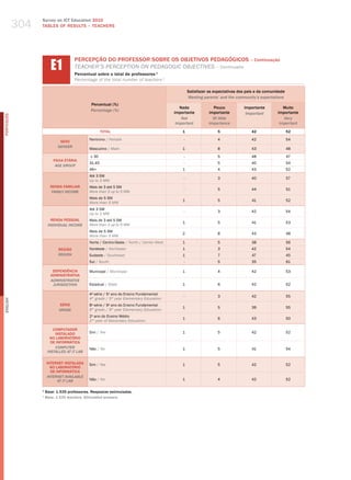 304
                  Survey on ICT Education 2010
                  TABLES OF RESuLTS – TEACHERS




                         E1
                                      PERCEPÇÃO DO PROFESSOR SOBRE OS OBJETIvOS PEDAGóGICOS – Continuação
                                      teaCher’S PerCePtIoN oN PedagogIC oBJeCtIveS – Continuatio
                                      Percentual sobre o total de professores 1
                                      Percentage of the total number of teachers 1

                                                                                                  Satisfazer as expectativas dos pais e da comunidade
                                                                                                  Meeting parents’ and the community’s expectations
                                              Percentual (%)
                                                                                             Nada              Pouco           Importante           Muito
                                              Percentage (%)
                                                                                          importante         importante         important        importante
PORTuGuÊS




                                                                                              not              Of little                            Very
                                                                                           important         importance                           important
                                                     TOTAL                                    1                   5                42                   52

                                             Feminino / female                                -                   4                42                   54
                             SEXO
                            gEnDER
                                             masculino / male                                 1                   8                43                   48

                                              ≤ 30                                            -                   5                48                   47
                          FAIXA ETÁRIA
                                             31-45                                            -                   5                40                   54
                           AgE gROUP
                                             46+                                              1                   4                43                   52
                                             Até 3 Sm
                                                                                              -                   3                40                   57
                                             up to 3 mw
                        RENDA FAMILIAR       mais de 3 até 5 Sm
                                                                                              -                   5                44                   51
                         FAMilY inCOME       more than 3 up to 5 mw
                                             mais de 5 Sm
                                                                                              1                   5                41                   52
                                             more than 5 mw
                                             Até 3 Sm
                                                                                              -                   3                42                   54
                                             up to 3 mw
                         RENDA PESSOAL       mais de 3 até 5 Sm
                                                                                              1                   5                41                   53
                       inDiViDUAl inCOME     more than 3 up to 5 mw
                                             mais de 5 Sm
                                                                                              2                   8                43                   48
                                             more than 5 mw
                                             Norte / Centro-oeste / North / Center-west       1                   5                38                   56
                             REGIÃO          Nordeste / Northeast                             1                   3                42                   54
                             REgiOn          Sudeste / Southeast                              1                   7                47                   45
                                             Sul / South                                      -                   5                35                   61

                         DEPENDêNCIA         municipal / municipal                            1                   4                42                   53
                        ADMINISTRATIvA
                        ADMinisTRATiVE
                         JURisDiCTiOn        Estadual / State                                 1                   6                42                   52

                                             4 série / 5 ano do Ensino Fundamental
                                               a         o
                                                                                              -                   3                42                   55
                                             4th grade / 5th year elementary education
English




                             SÉRIE           8a série / 9o ano do Ensino Fundamental
                                                                                              1                   5                39                   55
                             gRADE           8th grade / 9th year elementary education
                                             2o ano do Ensino médio
                                                                                              1                   6                43                   50
                                             2nd year of Secondary education

                          COMPUTADOR
                           INSTALADO         Sim / yes                                        1                   5                42                   52
                        NO LABORATóRIO
                         DE INFORMÁTICA
                           COMPUTER          Não / No                                         1                   5                41                   54
                       insTAllED AT iT lAb

                      INTERNET INSTALADA     Sim / yes                                        1                   5                42                   52
                        NO LABORATóRIO
                        DE INFORMÁTICA
                      inTERnET AVAilAblE
                            AT iT lAb        Não / No                                         1                   4                42                   52

                  1
                      Base: 1.535 professores. Respostas estimuladas.
                  1
                      base: 1,535 teachers. stimulated answers.
 