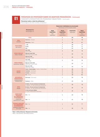 306
                  Survey on ICT Education 2010
                  TABLES OF RESuLTS – TEACHERS




                         E1
                                      PERCEPÇÃO DO PROFESSOR SOBRE OS OBJETIvOS PEDAGóGICOS – Continuação
                                      teaCher’S PerCePtIoN oN PedagogIC oBJeCtIveS – Continuatio
                                      Percentual sobre o total de professores 1
                                      Percentage of the total number of teachers 1

                                                                                                       Desenvolver habilidades de comunicação
                                                                                                          Developing communication skills
                                              Percentual (%)
                                                                                             Nada             Pouco           Importante           Muito
                                              Percentage (%)
                                                                                          importante        importante         important        importante
PORTuGuÊS




                                                                                              not             Of little                            Very
                                                                                           important        importance                           important
                                                     TOTAL                                    -                 1                23                76

                                             Feminino / female                                -                 1                21                79
                             SEXO
                            gEnDER
                                             masculino / male                                 -                 3                30                67

                                              ≤ 30                                            -                 1                28                71
                          FAIXA ETÁRIA
                                             31-45                                            -                 1                21                77
                           AgE gROUP
                                             46+                                              -                 2                22                76
                                             Até 3 Sm
                                                                                              -                 3                20                78
                                             up to 3 mw
                        RENDA FAMILIAR       mais de 3 até 5 Sm
                                                                                              -                 1                25                75
                         FAMilY inCOME       more than 3 up to 5 mw
                                             mais de 5 Sm
                                                                                              -                 1                23                76
                                             more than 5 mw
                                             Até 3 Sm
                                                                                              -                 2                22                76
                                             up to 3 mw
                         RENDA PESSOAL       mais de 3 até 5 Sm
                                                                                              -                  -               23                77
                       inDiViDUAl inCOME     more than 3 up to 5 mw
                                             mais de 5 Sm
                                                                                              -                 2                24                74
                                             more than 5 mw
                                             Norte / Centro-oeste / North / Center-west       1                 1                28                70
                             REGIÃO          Nordeste / Northeast                             -                 2                24                74
                             REgiOn          Sudeste / Southeast                              -                 1                20                79
                                             Sul / South                                      -                 1                18                81

                         DEPENDêNCIA         municipal / municipal                            -                 1                23                76
                        ADMINISTRATIvA
                        ADMinisTRATiVE
                         JURisDiCTiOn        Estadual / State                                 -                 2                23                76

                                             4 série / 5 ano do Ensino Fundamental
                                               a         o
                                                                                              -                 1                20                79
                                             4th grade / 5th year elementary education
English




                             SÉRIE           8a série / 9o ano do Ensino Fundamental
                                                                                              -                 1                25                74
                             gRADE           8th grade / 9th year elementary education
                                             2o ano do Ensino médio
                                                                                              -                 2                24                74
                                             2nd year of Secondary education

                          COMPUTADOR
                           INSTALADO         Sim / yes                                        -                 1                23                76
                        NO LABORATóRIO
                         DE INFORMÁTICA
                           COMPUTER          Não / No                                         -                 1                21                78
                       insTAllED AT iT lAb

                      INTERNET INSTALADA     Sim / yes                                        -                 1                21                77
                        NO LABORATóRIO
                        DE INFORMÁTICA
                      inTERnET AVAilAblE
                            AT iT lAb        Não / No                                         -                 1                26                73

                  1
                      Base: 1.535 professores. Respostas estimuladas.
                  1
                      base: 1,535 teachers. stimulated answers.
 
