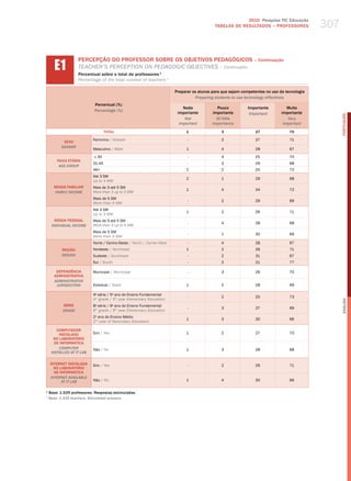 2010 Pesquisa TIC Educação
                                                                                            TABELAS DE RESuLTADOS – PROFESSORES              307


       E1
                    PERCEPÇÃO DO PROFESSOR SOBRE OS OBJETIvOS PEDAGóGICOS – Continuação
                    teaCher’S PerCePtIoN oN PedagogIC oBJeCtIveS – Continuatio
                    Percentual sobre o total de professores 1
                    Percentage of the total number of teachers 1

                                                                        Preparar os alunos para que sejam competentes no uso da tecnologia
                                                                                  Preparing students to use technology effectively
                            Percentual (%)
                                                                            Nada             Pouco           Importante          Muito
                            Percentage (%)
                                                                         importante        importante         important       importante




                                                                                                                                                   PORTuGuÊS
                                                                             not             Of little                           Very
                                                                          important        importance                          important
                                   TOTAL                                     1                 3                 27               70

                           Feminino / female                                  -                2                 27               71
           SEXO
          gEnDER
                           masculino / male                                  1                 4                 28               67

                            ≤ 30                                              -                4                 25               70
        FAIXA ETÁRIA
                           31-45                                              -                3                 29               68
         AgE gROUP
                           46+                                               2                 2                 25               72
                           Até 3 Sm
                                                                             2                 1                 29               68
                           up to 3 mw
      RENDA FAMILIAR       mais de 3 até 5 Sm
                                                                             1                 4                 24               72
       FAMilY inCOME       more than 3 up to 5 mw
                           mais de 5 Sm
                                                                              -                2                 29               69
                           more than 5 mw
                           Até 3 Sm
                                                                             1                 2                 26               71
                           up to 3 mw
       RENDA PESSOAL       mais de 3 até 5 Sm
                                                                              -                4                 28               68
     inDiViDUAl inCOME     more than 3 up to 5 mw
                           mais de 5 Sm
                                                                              -                1                 30               69
                           more than 5 mw
                           Norte / Centro-oeste / North / Center-west         -                4                 28               67
           REGIÃO          Nordeste / Northeast                              1                 2                 26               71
           REgiOn          Sudeste / Southeast                                -                2                 31               67
                           Sul / South                                        -                2                 21               77

       DEPENDêNCIA         municipal / municipal                              -                3                 26               70
      ADMINISTRATIvA
      ADMinisTRATiVE
       JURisDiCTiOn        Estadual / State                                  1                 2                 28               69

                           4 série / 5 ano do Ensino Fundamental
                             a         o
                                                                              -                2                 25               73
                           4th grade / 5th year elementary education




                                                                                                                                                   English
           SÉRIE           8a série / 9o ano do Ensino Fundamental
                                                                              -                3                 27               69
           gRADE           8th grade / 9th year elementary education
                           2o ano do Ensino médio
                                                                             1                 3                 30               66
                           2nd year of Secondary education

        COMPUTADOR
         INSTALADO         Sim / yes                                         1                 2                 27               70
      NO LABORATóRIO
       DE INFORMÁTICA
         COMPUTER          Não / No                                          1                 3                 28               68
     insTAllED AT iT lAb

    INTERNET INSTALADA     Sim / yes                                          -                2                 26               71
      NO LABORATóRIO
      DE INFORMÁTICA
    inTERnET AVAilAblE
          AT iT lAb        Não / No                                          1                 4                 30               66

1
    Base: 1.535 professores. Respostas estimuladas.
1
    base: 1,535 teachers. stimulated answers.
 