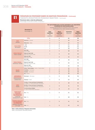 308
                  Survey on ICT Education 2010
                  TABLES OF RESuLTS – TEACHERS




                         E1
                                      PERCEPÇÃO DO PROFESSOR SOBRE OS OBJETIvOS PEDAGóGICOS – Continuação
                                      teaCher’S PerCePtIoN oN PedagogIC oBJeCtIveS – Continuatio
                                      Percentual sobre o total de professores 1
                                      Percentage of the total number of teachers 1

                                                                                          Dar oportunidades para os alunos aprenderem com especialistas
                                                                                                       e estudantes de outras escolas/países
                                                                                              Creating opportunities for students to learn with experts
                                                                                                     and students from other schools/countries
                                              Percentual (%)
                                              Percentage (%)
PORTuGuÊS




                                                                                             Nada           Pouco           Importante          Muito
                                                                                          importante      importante         important       importante
                                                                                              not           Of little                           Very
                                                                                           important      importance                          important
                                                     TOTAL                                    1                6                41               52

                                             Feminino / female                                1                5                40               54
                             SEXO
                            gEnDER
                                             masculino / male                                 2                9                43               46

                                              ≤ 30                                            1                8                41               50
                          FAIXA ETÁRIA
                                             31-45                                            1                5                42               52
                           AgE gROUP
                                             46+                                              1                6                39               53
                                             Até 3 Sm
                                                                                              2                5                38               55
                                             up to 3 mw
                        RENDA FAMILIAR       mais de 3 até 5 Sm
                                                                                              1                6                39               53
                         FAMilY inCOME       more than 3 up to 5 mw
                                             mais de 5 Sm
                                                                                              -                6                42               52
                                             more than 5 mw
                                             Até 3 Sm
                                                                                              1                6                39               54
                                             up to 3 mw
                         RENDA PESSOAL       mais de 3 até 5 Sm
                                                                                              1                6                40               53
                       inDiViDUAl inCOME     more than 3 up to 5 mw
                                             mais de 5 Sm
                                                                                              -                7                45               48
                                             more than 5 mw
                                             Norte / Centro-oeste / North / Center-west       1                7                42               51
                             REGIÃO          Nordeste / Northeast                             2                6                40               53
                             REgiOn          Sudeste / Southeast                              1                8                44               48
                                             Sul / South                                      -                3                33               65

                         DEPENDêNCIA         municipal / municipal                            1                6                38               56
                        ADMINISTRATIvA
                        ADMinisTRATiVE
                         JURisDiCTiOn        Estadual / State                                 1                6                44               49
English




                                             4 série / 5 ano do Ensino Fundamental
                                               a         o
                                                                                              -                5                39               56
                                             4th grade / 5th year elementary education
                             SÉRIE           8 série / 9 ano do Ensino Fundamental
                                               a         o
                                                                                              1                6                41               53
                             gRADE           8th grade / 9th year elementary education
                                             2o ano do Ensino médio
                                                                                              2                8                42               49
                                             2nd year of Secondary education

                          COMPUTADOR
                           INSTALADO         Sim / yes                                        1                6                41               52
                        NO LABORATóRIO
                         DE INFORMÁTICA
                           COMPUTER          Não / No                                         -                5                38               56
                       insTAllED AT iT lAb

                      INTERNET INSTALADA     Sim / yes                                        1                6                41               52
                        NO LABORATóRIO
                        DE INFORMÁTICA
                      inTERnET AVAilAblE
                            AT iT lAb        Não / No                                         1                6                40               53

                  1
                      Base: 1.535 professores. Respostas estimuladas.
                  1
                      base: 1,535 teachers. stimulated answers.
 