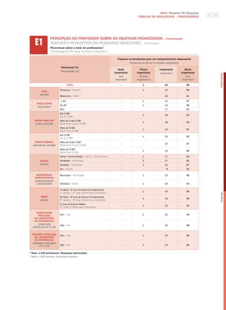 2010 Pesquisa TIC Educação
                                                                                         TABELAS DE RESuLTADOS – PROFESSORES           309


       E1
                    PERCEPÇÃO DO PROFESSOR SOBRE OS OBJETIvOS PEDAGóGICOS – Continuação
                    teaCher’S PerCePtIoN oN PedagogIC oBJeCtIveS – Continuatio
                    Percentual sobre o total de professores 1
                    Percentage of the total number of teachers 1

                                                                          Preparar os estudantes para um comportamento responsável
                                                                                    Preparing students to behave responsibly
                            Percentual (%)
                                                                           Nada           Pouco           Importante         Muito
                            Percentage (%)
                                                                        importante      importante         important      importante




                                                                                                                                             PORTuGuÊS
                                                                            not           Of little                          Very
                                                                         important      importance                         important
                                   TOTAL                                    -                1               14               85

                           Feminino / female                                -                1               12               86
           SEXO
          gEnDER
                           masculino / male                                 -                -               19               81

                            ≤ 30                                            -                1               12               87
        FAIXA ETÁRIA
                           31-45                                            -                1               13               86
         AgE gROUP
                           46+                                              -                -                17              82
                           Até 3 Sm
                                                                            -                2                16              82
                           up to 3 mw
      RENDA FAMILIAR       mais de 3 até 5 Sm
                                                                            -                1                16              83
       FAMilY inCOME       more than 3 up to 5 mw
                           mais de 5 Sm
                                                                            -                1               12               87
                           more than 5 mw
                           Até 3 Sm
                                                                            -                1               15               83
                           up to 3 mw
       RENDA PESSOAL       mais de 3 até 5 Sm
                                                                            -                -               13               87
     inDiViDUAl inCOME     more than 3 up to 5 mw
                           mais de 5 Sm
                                                                            -                1                14              85
                           more than 5 mw
                           Norte / Centro-oeste / North / Center-west       -                1                17              82
           REGIÃO          Nordeste / Northeast                             -                2                17              81
           REgiOn          Sudeste / Southeast                              -                1               12               87
                           Sul / South                                      -                -                 8              92

       DEPENDêNCIA         municipal / municipal                            -                1               13               86
      ADMINISTRATIvA
      ADMinisTRATiVE
       JURisDiCTiOn        Estadual / State                                 -                1               15               84

                           4 série / 5 ano do Ensino Fundamental
                             a         o
                                                                            -                1                14              85
                           4th grade / 5th year elementary education




                                                                                                                                             English
           SÉRIE           8a série / 9o ano do Ensino Fundamental
                                                                            -                1               13               86
           gRADE           8th grade / 9th year elementary education
                           2o ano do Ensino médio
                                                                            -                1               15               84
                           2nd year of Secondary education

        COMPUTADOR
         INSTALADO         Sim / yes                                        -                1               15               84
      NO LABORATóRIO
       DE INFORMÁTICA
         COMPUTER          Não / No                                         -                1                10              89
     insTAllED AT iT lAb

    INTERNET INSTALADA     Sim / yes                                        -                1                14              85
      NO LABORATóRIO
      DE INFORMÁTICA
    inTERnET AVAilAblE
          AT iT lAb        Não / No                                         -                1               13               85

1
    Base: 1.535 professores. Respostas estimuladas.
1
    base: 1,535 teachers. stimulated answers.
 