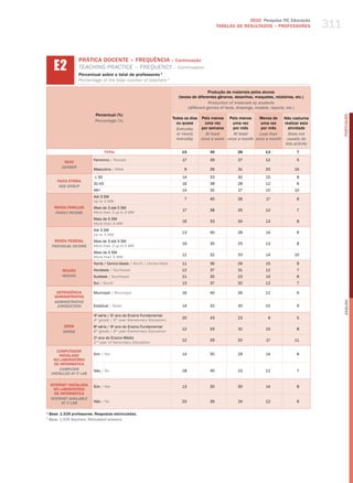 2010 Pesquisa TIC Educação
                                                                                                 TABELAS DE RESuLTADOS – PROFESSORES              311


      E2
                    PRÁTICA DOCENTE – FREQUêNCIA – Continuação
                    teaChINg PraCtICe – freQueNCy – Continuation
                    Percentual sobre o total de professores 1
                    Percentage of the total number of teachers 1

                                                                                            Produção de materiais pelos alunos
                                                                           (textos de diferentes gêneros, desenhos, maquetes, relatórios, etc.)
                                                                                            Production of materials by students
                                                                                (different genres of texts, drawings, models, reports, etc.)
                            Percentual (%)




                                                                                                                                                        PORTuGuÊS
                                                                        Todos os dias Pelo menos Pelo menos      Menos de  Não costuma
                            Percentage (%)
                                                                          ou quase      uma vez     uma vez       uma vez   realizar esta
                                                                          Everyday    por semana    por mês       por mês     atividade
                                                                          or nearly     At least     At least    less than    Does not
                                                                          everyday    once a week once a month once a month usually do
                                                                                                                             this activity
                                   TOTAL                                    15              36             28             13               7

                           Feminino / female                                 17             39             27             12               5
           SEXO
          gEnDER
                           masculino / male                                   9             26             31             20              15

                            ≤ 30                                            14              33             30             15               8
        FAIXA ETÁRIA
                           31-45                                            16              38             28             12               6
         AgE gROUP
                           46+                                              14              35             27             15              10
                           Até 3 Sm
                                                                              7             45             26             17               6
                           up to 3 mw
      RENDA FAMILIAR       mais de 3 até 5 Sm
                                                                             17             38             25             12               7
       FAMilY inCOME       more than 3 up to 5 mw
                           mais de 5 Sm
                                                                            16              33             30             13               8
                           more than 5 mw
                           Até 3 Sm
                                                                            13              40             28             14               6
                           up to 3 mw
       RENDA PESSOAL       mais de 3 até 5 Sm
                                                                            19              35             25             13               8
     inDiViDUAl inCOME     more than 3 up to 5 mw
                           mais de 5 Sm
                                                                            12              32             33             14              10
                           more than 5 mw
                           Norte / Centro-oeste / North / Center-west       11              36             29             15               9
           REGIÃO          Nordeste / Northeast                             12              37             31             12               7
           REgiOn          Sudeste / Southeast                              21              35             23             14               8
                           Sul / South                                      13              37             32             12               7

       DEPENDêNCIA         municipal / municipal                            16              40             26             12               6
      ADMINISTRATIvA
      ADMinisTRATiVE




                                                                                                                                                        English
       JURisDiCTiOn        Estadual / State                                 14              32             30             15               9

                           4a série / 5o ano do Ensino Fundamental
                                                                            20              43             23              9               5
                           4th grade / 5th year elementary education
           SÉRIE           8 série / 9 ano do Ensino Fundamental
                             a         o
                                                                            12              33             31             15               8
           gRADE           8th grade / 9th year elementary education
                           2 ano do Ensino médio
                             o
                                                                            12              29             32             17              11
                           2nd year of Secondary education

        COMPUTADOR
         INSTALADO         Sim / yes                                        14              35             29             14               8
      NO LABORATóRIO
       DE INFORMÁTICA
         COMPUTER          Não / No                                         18              40             23             12               7
     insTAllED AT iT lAb

    INTERNET INSTALADA     Sim / yes                                        13              35             30             14               8
      NO LABORATóRIO
      DE INFORMÁTICA
    inTERnET AVAilAblE
          AT iT lAb        Não / No                                         20              39             24             12               6

1
    Base: 1.535 professores. Respostas estimuladas.
1
    base: 1,535 teachers. stimulated answers.
 