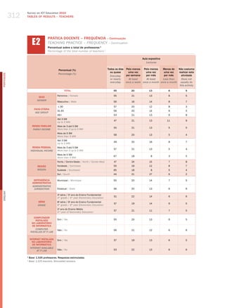 312
                  Survey on ICT Education 2010
                  TABLES OF RESuLTS – TEACHERS




                        E2
                                      PRÁTICA DOCENTE – FREQUêNCIA – Continuação
                                      teaChINg PraCtICe – freQueNCy – Continuation
                                      Percentual sobre o total de professores 1
                                      Percentage of the total number of teachers 1

                                                                                                                    Aula expositiva
                                                                                                                       lectures

                                              Percentual (%)                              Todos os dias Pelo menos Pelo menos      Menos de  Não costuma
                                                                                            ou quase      uma vez     uma vez       uma vez   realizar esta
                                              Percentage (%)
PORTuGuÊS




                                                                                            Everyday    por semana    por mês       por mês     atividade
                                                                                            or nearly     At least     At least    less than    Does not
                                                                                            everyday    once a week once a month once a month usually do
                                                                                                                                               this activity
                                                     TOTAL                                    55            20           13             6            5

                                             Feminino / female                                55            21           13             6            5
                             SEXO
                            gEnDER
                                             masculino / male                                 56            16           14             8            7

                                              ≤ 30                                            57            20           12             8            3
                          FAIXA ETÁRIA
                                             31-45                                            56            20           14             6            5
                           AgE gROUP
                                             46+                                              53            21           13             6            8
                                             Até 3 Sm
                                                                                              47            21           13            11            9
                                             up to 3 mw
                        RENDA FAMILIAR       mais de 3 até 5 Sm
                                                                                              55            21           13             5            5
                         FAMilY inCOME       more than 3 up to 5 mw
                                             mais de 5 Sm
                                                                                              58            20           13             5            4
                                             more than 5 mw
                                             Até 3 Sm
                                                                                              49            20           16             8            7
                                             up to 3 mw
                         RENDA PESSOAL       mais de 3 até 5 Sm
                                                                                              57            21           13             5            4
                       inDiViDUAl inCOME     more than 3 up to 5 mw
                                             mais de 5 Sm
                                                                                              67            18             8            3            5
                                             more than 5 mw
                                             Norte / Centro-oeste / North / Center-west       47            24           15             7            8
                             REGIÃO          Nordeste / Northeast                             55            19           12             8            7
                             REgiOn          Sudeste / Southeast                              65            18            8             5            4
                                             Sul / South                                      44            21           27             6            2

                         DEPENDêNCIA         municipal / municipal                            55            20           14             7            5
                        ADMINISTRATIvA
                        ADMinisTRATiVE
                         JURisDiCTiOn        Estadual / State                                 56            20           13             6            6
English




                                             4 série / 5 ano do Ensino Fundamental
                                               a         o
                                                                                              51            22           14             6            6
                                             4th grade / 5th year elementary education
                             SÉRIE           8 série / 9 ano do Ensino Fundamental
                                               a         o
                                                                                              57            19           14             6            5
                             gRADE           8th grade / 9th year elementary education
                                             2o ano do Ensino médio
                                                                                              57            21           11             7            5
                                             2nd year of Secondary education

                          COMPUTADOR
                           INSTALADO         Sim / yes                                        55            20           13             6            5
                        NO LABORATóRIO
                         DE INFORMÁTICA
                           COMPUTER          Não / No                                         56            21           12             6            6
                       insTAllED AT iT lAb

                      INTERNET INSTALADA     Sim / yes                                        57            19           13             6            5
                        NO LABORATóRIO
                        DE INFORMÁTICA
                      inTERnET AVAilAblE
                            AT iT lAb        Não / No                                         53            22           13             6            6

                  1
                      Base: 1.535 professores. Respostas estimuladas.
                  1
                      base: 1,535 teachers. stimulated answers.
 