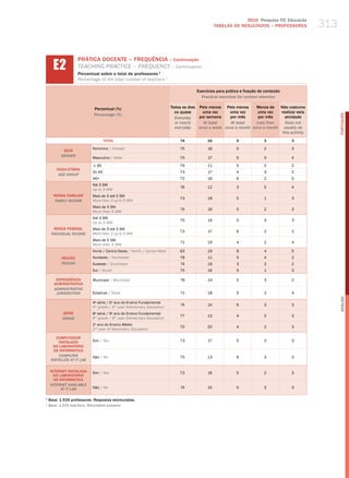 2010 Pesquisa TIC Educação
                                                                                               TABELAS DE RESuLTADOS – PROFESSORES           313


      E2
                    PRÁTICA DOCENTE – FREQUêNCIA – Continuação
                    teaChINg PraCtICe – freQueNCy – Continuation
                    Percentual sobre o total de professores 1
                    Percentage of the total number of teachers 1

                                                                                    Exercícios para prática e fixação de conteúdo
                                                                                      Practical exercises for content retention

                            Percentual (%)                              Todos os dias Pelo menos Pelo menos      Menos de  Não costuma
                                                                          ou quase      uma vez     uma vez       uma vez   realizar esta
                            Percentage (%)




                                                                                                                                                   PORTuGuÊS
                                                                          Everyday    por semana    por mês       por mês     atividade
                                                                          or nearly     At least     At least    less than    Does not
                                                                          everyday    once a week once a month once a month usually do
                                                                                                                             this activity
                                   TOTAL                                    74            16             5              3           3

                           Feminino / female                                75            16             5              2           3
           SEXO
          gEnDER
                           masculino / male                                 70            17             5              3           4

                            ≤ 30                                            79            11             5              2           2
        FAIXA ETÁRIA
                           31-45                                            73            17             4              3           2
         AgE gROUP
                           46+                                              72            16             6              2           5
                           Até 3 Sm
                                                                            76            12             3              5           4
                           up to 3 mw
      RENDA FAMILIAR       mais de 3 até 5 Sm
                                                                            73            18             5              1           3
       FAMilY inCOME       more than 3 up to 5 mw
                           mais de 5 Sm
                                                                            74            16             5              2           3
                           more than 5 mw
                           Até 3 Sm
                                                                            75            14             5              3           3
                           up to 3 mw
       RENDA PESSOAL       mais de 3 até 5 Sm
                                                                            73            17             6              2           2
     inDiViDUAl inCOME     more than 3 up to 5 mw
                           mais de 5 Sm
                                                                            71            19             4              2           4
                           more than 5 mw
                           Norte / Centro-oeste / North / Center-west       63            19             8              4           5
           REGIÃO          Nordeste / Northeast                             78            11             5              4           2
           REgiOn          Sudeste / Southeast                              74            19             3              2           2
                           Sul / South                                      75            16             5              1           3

       DEPENDêNCIA         municipal / municipal                            76            14             5              3           2
      ADMINISTRATIvA
      ADMinisTRATiVE
       JURisDiCTiOn        Estadual / State                                 71            18             5              2           4




                                                                                                                                                   English
                           4 série / 5 ano do Ensino Fundamental
                             a         o
                                                                            74            14             6              3           3
                           4th grade / 5th year elementary education
           SÉRIE           8 série / 9 ano do Ensino Fundamental
                             a         o
                                                                            77            13             4              2           3
           gRADE           8th grade / 9th year elementary education
                           2o ano do Ensino médio
                                                                            70            20             4              2           3
                           2nd year of Secondary education

        COMPUTADOR
         INSTALADO         Sim / yes                                        73            17             5              3           3
      NO LABORATóRIO
       DE INFORMÁTICA
         COMPUTER          Não / No                                         75            13             6              3           3
     insTAllED AT iT lAb

    INTERNET INSTALADA     Sim / yes                                        73            16             5              2           3
      NO LABORATóRIO
      DE INFORMÁTICA
    inTERnET AVAilAblE
          AT iT lAb        Não / No                                         74            15             5              3           3

1
    Base: 1.535 professores. Respostas estimuladas.
1
    base: 1,535 teachers. stimulated answers.
 