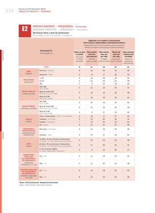 318
                  Survey on ICT Education 2010
                  TABLES OF RESuLTS – TEACHERS




                        E2
                                      PRÁTICA DOCENTE – FREQUêNCIA – Continuação
                                      teaChINg PraCtICe – freQueNCy – Continuation
                                      Percentual sobre o total de professores 1
                                      Percentage of the total number of teachers 1

                                                                                                          Organizar e/ou mediar a comunicação
                                                                                                    entre alunos e especialistas/orientadores externos
                                                                                                     Organizing and/or intermediating communication
                                                                                                     between students and external experts/advisors
                                              Percentual (%)
PORTuGuÊS




                                                                                          Todos os dias Pelo menos Pelo menos      Menos de  Não costuma
                                              Percentage (%)
                                                                                            ou quase      uma vez     uma vez       uma vez   realizar esta
                                                                                            Everyday    por semana    por mês       por mês     atividade
                                                                                            or nearly     At least     At least    less than    Does not
                                                                                            everyday    once a week once a month once a month usually do
                                                                                                                                               this activity
                                                     TOTAL                                     5            11             18            25              41

                                             Feminino / female                                 5            12             19            24              40
                             SEXO
                            gEnDER
                                             masculino / male                                  3             8             17            26              46

                                              ≤ 30                                             4            10             19            33              34
                          FAIXA ETÁRIA
                                             31-45                                             4            12             20            25              39
                           AgE gROUP
                                             46+                                               7             9             15            19              49
                                             Até 3 Sm
                                                                                               4            12             19            24              41
                                             up to 3 mw
                        RENDA FAMILIAR       mais de 3 até 5 Sm
                                                                                               5            12             19            25              38
                         FAMilY inCOME       more than 3 up to 5 mw
                                             mais de 5 Sm
                                                                                               5            10             18            24              42
                                             more than 5 mw
                                             Até 3 Sm
                                                                                               4            12             19            24              40
                                             up to 3 mw
                         RENDA PESSOAL       mais de 3 até 5 Sm
                                                                                               6            11             19            26              39
                       inDiViDUAl inCOME     more than 3 up to 5 mw
                                             mais de 5 Sm
                                                                                               5             9             17            23              46
                                             more than 5 mw
                                             Norte / Centro-oeste / North / Center-west        3            14             17            27              40
                             REGIÃO          Nordeste / Northeast                              3            10             20            25              41
                             REgiOn          Sudeste / Southeast                               7            10             16            23              44
                                             Sul / South                                       6            11             21            27              36

                         DEPENDêNCIA         municipal / municipal                             5            11             19            25              39
                        ADMINISTRATIvA
                        ADMinisTRATiVE
English




                         JURisDiCTiOn        Estadual / State                                  5            10             17            24              43

                                             4a série / 5o ano do Ensino Fundamental
                                                                                               5            15             19            24              38
                                             4th grade / 5th year elementary education
                             SÉRIE           8 série / 9 ano do Ensino Fundamental
                                               a         o
                                                                                               5            11             20            23              41
                             gRADE           8th grade / 9th year elementary education
                                             2 ano do Ensino médio
                                               o
                                                                                               4             8             15            26              47
                                             2nd year of Secondary education

                          COMPUTADOR
                           INSTALADO         Sim / yes                                         5            11             18            24              42
                        NO LABORATóRIO
                         DE INFORMÁTICA
                           COMPUTER          Não / No                                          5            11             20            25              38
                       insTAllED AT iT lAb

                      INTERNET INSTALADA     Sim / yes                                         4            10             18            25              42
                        NO LABORATóRIO
                        DE INFORMÁTICA
                      inTERnET AVAilAblE
                            AT iT lAb        Não / No                                          6            13             19            22              39

                  1
                      Base: 1.535 professores. Respostas estimuladas.
                  1
                      base: 1,535 teachers. stimulated answers.
 