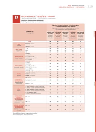 2010 Pesquisa TIC Educação
                                                                                                TABELAS DE RESuLTADOS – PROFESSORES            319


      E2
                    PRÁTICA DOCENTE – FREQUêNCIA – Continuação
                    teaChINg PraCtICe – freQueNCy – Continuation
                    Percentual sobre o total de professores 1
                    Percentage of the total number of teachers 1

                                                                                 Organizar, acompanhar e apoiar atividades em grupo
                                                                                        e trabalho colaborativo entre os alunos
                                                                                 Organizing, monitoring and supporting group activities
                                                                                        and collaborative work among students
                            Percentual (%)




                                                                                                                                                     PORTuGuÊS
                                                                        Todos os dias Pelo menos Pelo menos      Menos de  Não costuma
                            Percentage (%)
                                                                          ou quase      uma vez     uma vez       uma vez   realizar esta
                                                                          Everyday    por semana    por mês       por mês     atividade
                                                                          or nearly     At least     At least    less than    Does not
                                                                          everyday    once a week once a month once a month usually do
                                                                                                                             this activity
                                   TOTAL                                    19             34             26             13                8

                           Feminino / female                                20             35             27             12                7
           SEXO
          gEnDER
                           masculino / male                                 16             31             25             17               10

                            ≤ 30                                            18             34             24             18                6
        FAIXA ETÁRIA
                           31-45                                            19             36             26             12                7
         AgE gROUP
                           46+                                              20             30             28             12               11
                           Até 3 Sm
                                                                            13             33             27             16               11
                           up to 3 mw
      RENDA FAMILIAR       mais de 3 até 5 Sm
                                                                            20             37             24             11                8
       FAMilY inCOME       more than 3 up to 5 mw
                           mais de 5 Sm
                                                                            20             33             28             13                7
                           more than 5 mw
                           Até 3 Sm
                                                                            16             34             26             14                9
                           up to 3 mw
       RENDA PESSOAL       mais de 3 até 5 Sm
                                                                            21             35             26             12                6
     inDiViDUAl inCOME     more than 3 up to 5 mw
                           mais de 5 Sm
                                                                            20             34             26             13                7
                           more than 5 mw
                           Norte / Centro-oeste / North / Center-west       14             30             25             18               12
           REGIÃO          Nordeste / Northeast                             14             31             27             17               11
           REgiOn          Sudeste / Southeast                              25             36             26              9                4
                           Sul / South                                      22             39             26              9                4

       DEPENDêNCIA         municipal / municipal                            19             34             26             14                7
      ADMINISTRATIvA
      ADMinisTRATiVE




                                                                                                                                                     English
       JURisDiCTiOn        Estadual / State                                 19             34             26             12                9

                           4a série / 5o ano do Ensino Fundamental
                                                                            20             36             25             13               7
                           4th grade / 5th year elementary education
           SÉRIE           8 série / 9 ano do Ensino Fundamental
                             a         o
                                                                            18             35             26             14                8
           gRADE           8th grade / 9th year elementary education
                           2 ano do Ensino médio
                             o
                                                                            18             29             30             15                8
                           2nd year of Secondary education

        COMPUTADOR
         INSTALADO         Sim / yes                                        19             34             27             13               7
      NO LABORATóRIO
       DE INFORMÁTICA
         COMPUTER          Não / No                                         18             35             23             14               11
     insTAllED AT iT lAb

    INTERNET INSTALADA     Sim / yes                                        19             35             26             13               7
      NO LABORATóRIO
      DE INFORMÁTICA
    inTERnET AVAilAblE
          AT iT lAb        Não / No                                         18             32             26             14               10

1
    Base: 1.535 professores. Respostas estimuladas.
1
    base: 1,535 teachers. stimulated answers.
 