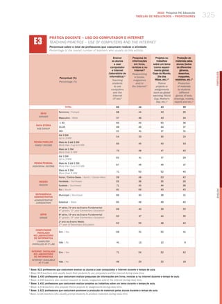 2010 Pesquisa TIC Educação
                                                                                            TABELAS DE RESuLTADOS – PROFESSORES                      325


     E3
                  PRÁTICA DOCENTE – USO DO COMPUTADOR E INTERNET
                  teaChINg PraCtICe – uSe of ComPuterS aNd the INterNet
                  Percentual sobre o total de professores que costumam realizar a atividade
                  Percentage of the overall number of teachers who usually do this activity

                                                                            Ensinar       Pesquisa de          Projetos ou       Produção de
                                                                          os alunos      informações            trabalhos      materiais pelos
                                                                             a usar        em livros,      sobre um tema        alunos (textos
                                                                         computador      revistas e/ou       (como aqueci-      de diferentes
                                                                          e Internet       Internet ²        mento global,         gêneros,
                                                                       (laboratório de                     Copa do Mundo,         desenhos,




                                                                                                                                                           PORTuGuÊS
                                                                                         Researching
                                                                        informática) ¹     in books,             Dia das          maquetes,
                          Percentual (%)
                                                                           Teaching        magazines          Mães, etc.) ³    relatórios, etc.) 4
                          Percentage (%)
                                                                           students         and/or                Theme           Production
                                                                             to use      the internet 2        projects or       of materials
                                                                          computers                           assignments        by students
                                                                            and the                         (such as global        (different
                                                                            internet                       warming, World      genres of texts,
                                                                           (iT lab) 1                        Cup, Mother's    drawings, models,
                                                                                                               Day, etc.) 3   reports and etc.) 4
                                 TOTAL                                       66                44                 43                  35

                          Feminino / female                                  68                44                 43                  35
          SEXO
         gEnDER
                          masculino / male                                   57                46                 43                  34

                          ≤ 30                                               65                45                 50                  36
       FAIXA ETÁRIA
                          31-45                                              68                46                 44                  37
        AgE gROUP
                          46+                                                61                41                 37                  31
                          Até 3 Sm
                                                                             54                33                 30                  24
                          up to 3 mw
     RENDA FAMILIAR       mais de 3 até 5 Sm
                                                                             65                45                 43                  33
      FAMilY inCOME       more than 3 up to 5 mw
                          mais de 5 Sm
                                                                             70                48                 47                  40
                          more than 5 mw
                          Até 3 Sm
                                                                             62                41                 37                  29
                          up to 3 mw
      RENDA PESSOAL       mais de 3 até 5 Sm
                                                                             67                46                 46                  37
    inDiViDUAl inCOME     more than 3 up to 5 mw
                          mais de 5 Sm
                                                                             71                50                 52                  45
                          more than 5 mw
                          Norte / Centro-oeste / North / Center-west         59                48                 53                  42
         REGIÃO           Nordeste / Northeast                               55                36                 35                  26
         REgiOn           Sudeste / Southeast                                71                45                 44                  36
                          Sul / South                                        81                56                 43                  42




                                                                                                                                                           English
      DEPENDêNCIA         municipal / municipal                              66                40                 38                  31
     ADMINISTRATIvA
     ADMinisTRATiVE
      JURisDiCTiOn        Estadual / State                                   65                49                 49                  40

                          4 série / 5 ano do Ensino Fundamental
                           a          o
                                                                             69                40                 39                  32
                          4th grade / 5th year elementary education
          SÉRIE           8a série / 9o ano do Ensino Fundamental
                                                                             62                47                 44                  35
          gRADE           8th grade / 9th year elementary education
                          2o ano do Ensino médio
                                                                             62                50                 48                  40
                          2nd year of Secondary education

       COMPUTADOR
        INSTALADO         Sim / yes                                          68                51                 50                  41
     NO LABORATóRIO
      DE INFORMÁTICA
        COMPUTER          Não / No                                           41                13                 12                    9
    insTAllED AT iT lAb

    INTERNET INSTALADA    Sim / yes                                          71                54                 52                  42
      NO LABORATóRIO
      DE INFORMÁTICA
    inTERnET AVAilAblE
          AT iT lAb       Não / No                                           46                20                 22                  19

1
  Base: 623 professores que costumam ensinar os alunos a usar computador e Internet durante o tempo de aula.
¹ base: 623 teachers who usually teach their students to use computers and the internet during class time.
² Base: 1.430 professores que costumam realizar pesquisas de informações em livros, revistas e/ou Internet durante o tempo de aula.
² base: 1,430 teachers who conduct research in books, magazines and/or the internet during class time.
³ Base: 1.431 professores que costumam realizar projetos ou trabalhos sobre um tema durante o tempo de aula.
³ base: 1,431 teachers who propose theme projects or assignments during class time.
4
  Base: 1.421 professores que costumam promover a produção de materiais pelos alunos durante o tempo de aula.
4
  base: 1,421 teachers who usually prompt students to produce materials during class time.
 