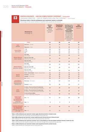 326
                  Survey on ICT Education 2010
                  TABLES OF RESuLTS – TEACHERS




                        E3
                                      PRÁTICA DOCENTE – USO DO COMPUTADOR E INTERNET – Continuação
                                      teaChINg PraCtICe – uSe of ComPuterS aNd the INterNet – Continuation
                                      Percentual sobre o total de professores que costumam realizar a atividade
                                      Percentage of the overall number of teachers who usually do this activity

                                                                                             Realizar       Experiências    Contribuir com a        Aula
                                                                                              jogos         de ciências 6   comunidade por       expositiva 8
                                                                                           educativos 5       science       meio de projetos      lectures 8
                                                                                             Playing        experiments 6        temáticos
                                                                                           educational                       (como projetos
                                              Percentual (%)                                                                   ambientais) 7
PORTuGuÊS




                                                                                             games 5
                                              Percentage (%)                                                                  Contributing to
                                                                                                                             the community
                                                                                                                              through theme
                                                                                                                               projects (such
                                                                                                                            as environmental
                                                                                                                                 projects) 7
                                                     TOTAL                                     32                 28               26                24

                                              Feminino / female                                32                 27               25                23
                              SEXO
                             gEnDER
                                              masculino / male                                 29                 31               26                27

                                              ≤ 30                                             38                 29               28                20
                          FAIXA ETÁRIA
                                              31-45                                            33                 29               26                27
                           AgE gROUP
                                              46+                                              25                 25               23                21
                                              Até 3 Sm
                                                                                               23                 19               19                15
                                              up to 3 mw
                        RENDA FAMILIAR        mais de 3 até 5 Sm
                                                                                               29                 24               24                21
                         FAMilY inCOME        more than 3 up to 5 mw
                                              mais de 5 Sm
                                                                                                37                34               29                29
                                              more than 5 mw
                                              Até 3 Sm
                                                                                               29                 23               23                20
                                              up to 3 mw
                         RENDA PESSOAL        mais de 3 até 5 Sm
                                                                                               33                 29               25                26
                       inDiViDUAl inCOME      more than 3 up to 5 mw
                                              mais de 5 Sm
                                                                                               35                 40               33                29
                                              more than 5 mw
                                              Norte / Centro-oeste / North / Center-west        31                33               31                32
                             REGIÃO           Nordeste / Northeast                              19                20               18                14
                             REgiOn           Sudeste / Southeast                              34                 29               26                22
                                              Sul / South                                      52                 37               35                41

                         DEPENDêNCIA          municipal / municipal                             31                23               23                21
                        ADMINISTRATIvA
English




                        ADMinisTRATiVE
                         JURisDiCTiOn         Estadual / State                                 33                 36               29                27

                                              4 série / 5 ano do Ensino Fundamental
                                               a          o
                                                                                               33                 25               23                24
                                              4th grade / 5th year elementary education
                             SÉRIE            8 série / 9 ano do Ensino Fundamental
                                               a          o
                                                                                                31                28               26                22
                             gRADE            8th grade / 9th year elementary education
                                              2o ano do Ensino médio
                                                                                                31                42               30                28
                                              2nd year of Secondary education

                          COMPUTADOR
                           INSTALADO          Sim / yes                                         37                33               29                28
                        NO LABORATóRIO
                         DE INFORMÁTICA
                           COMPUTER           Não / No                                           8                    9             8                 7
                       insTAllED AT iT lAb

                      INTERNET INSTALADA      Sim / yes                                        40                 36               32                29
                        NO LABORATóRIO
                        DE INFORMÁTICA
                      inTERnET AVAilAblE
                            AT iT lAb         Não / No                                          11                13               12                12

                  5
                      Base: 1.195 professores que costumam realizar jogos educativos durante o tempo de aula.
                  5
                      base: 1,195 teachers who usually play educational games during class time.
                  6
                      Base: 888 professores que costumam realizar experiências de ciências durante o tempo de aula.
                  6
                      base: 888 teachers who usually propose science experiments during class time.
                  7
                      Base: 1.041 professores que costumam contribuir com a comunidade por meio de projetos temáticos durante o tempo de aula.
                  7
                      base: 1,041 teachers who usually contribute to the community through theme projects during class time.
                  8
                      Base: 1.456 professores que costumam realizar aulas expositivas durante o tempo de aula.
                  8
                      base: 1,456 teachers who usually give lectures during class time.
 