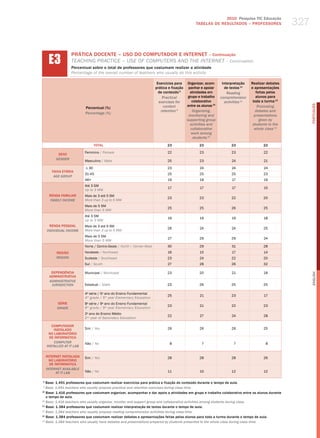 2010 Pesquisa TIC Educação
                                                                                                TABELAS DE RESuLTADOS – PROFESSORES                   327


     E3
                  PRÁTICA DOCENTE – USO DO COMPUTADOR E INTERNET – Continuação
                  teaChINg PraCtICe – uSe of ComPuterS aNd the INterNet – Continuation
                  Percentual sobre o total de professores que costumam realizar a atividade
                  Percentage of the overall number of teachers who usually do this activity

                                                                        Exercícios para    Organizar, acom-      Interpretação     Realizar debates
                                                                       prática e fixação    panhar e apoiar       de textos 11     e apresentações
                                                                         de conteúdo 9       atividades em          Reading           feitas pelos
                                                                           Practical        grupo e trabalho    comprehension         alunos para
                                                                         exercises for        colaborativo         activities 11    toda a turma 12
                                                                                           entre os alunos 10




                                                                                                                                                            PORTuGuÊS
                          Percentual (%)                                    content                                                    Promoting
                                                                          retention 9         Organizing,                             debates and
                          Percentage (%)
                                                                                            monitoring and                           presentations
                                                                                           supporting group                             given by
                                                                                             activities and                         students to the
                                                                                             collaborative                           whole class 12
                                                                                              work among
                                                                                               students 10
                                 TOTAL                                        23                  23                  23                  22

                          Feminino / female                                   22                  23                  23                  22
          SEXO
         gEnDER
                          masculino / male                                    25                  23                   24                 21

                          ≤ 30                                                23                   24                  24                 24
       FAIXA ETÁRIA
                          31-45                                               25                  25                  25                  23
        AgE gROUP
                          46+                                                 19                  18                   17                 19
                          Até 3 Sm
                                                                              17                   17                  17                 15
                          up to 3 mw
     RENDA FAMILIAR       mais de 3 até 5 Sm
                                                                              23                  23                  22                  20
      FAMilY inCOME       more than 3 up to 5 mw
                          mais de 5 Sm
                                                                              25                  25                  26                  25
                          more than 5 mw
                          Até 3 Sm
                                                                              19                  19                  19                  18
                          up to 3 mw
      RENDA PESSOAL       mais de 3 até 5 Sm
                                                                              26                   24                  24                 25
    inDiViDUAl inCOME     more than 3 up to 5 mw
                          mais de 5 Sm
                                                                              27                  29                  29                  24
                          more than 5 mw
                          Norte / Centro-oeste / North / Center-west          30                  29                   31                 28
         REGIÃO           Nordeste / Northeast                                16                  15                   17                 14
         REgiOn           Sudeste / Southeast                                 23                   24                 22                  20
                          Sul / South                                         27                  28                  26                  32

      DEPENDêNCIA         municipal / municipal                               23                  20                   21                 18




                                                                                                                                                            English
     ADMINISTRATIvA
     ADMinisTRATiVE
      JURisDiCTiOn        Estadual / State                                    23                  26                  25                  25

                          4a série / 5o ano do Ensino Fundamental
                                                                              25                   21                 23                  17
                          4th grade / 5th year elementary education
          SÉRIE           8 série / 9 ano do Ensino Fundamental
                           a          o
                                                                              23                   21                 22                  23
          gRADE           8th grade / 9th year elementary education
                          2o ano do Ensino médio
                                                                              22                   27                  24                 28
                          2nd year of Secondary education

       COMPUTADOR
        INSTALADO         Sim / yes                                           26                  26                  26                  25
     NO LABORATóRIO
      DE INFORMÁTICA
        COMPUTER          Não / No                                             8                    7                   7                  8
    insTAllED AT iT lAb

    INTERNET INSTALADA    Sim / yes                                           28                  28                  28                  26
      NO LABORATóRIO
      DE INFORMÁTICA
    inTERnET AVAilAblE
          AT iT lAb       Não / No                                            11                   10                 12                  12

9
   Base: 1.491 professores que costumam realizar exercícios para prática e fixação do conteúdo durante o tempo de aula.
9
   base: 1,491 teachers who usually propose practical and retention exercises during class time.
10
   Base: 1.416 professores que costumam organizar, acompanhar e dar apoio a atividades em grupo e trabalho colaborativo entre os alunos durante
   o tempo de aula.
10
   base: 1,416 teachers who usually organize, monitor and support group and collaborative activities among students during class.
11
   Base: 1.384 professores que costumam realizar interpretação de textos durante o tempo de aula.
11
   base: 1,384 teachers who usually propose reading comprehension activities during class time.
12
   Base: 1.384 professores que costumam realizar debates e apresentações feitas pelos alunos para toda a turma durante o tempo de aula.
12
   base: 1,384 teachers who usually have debates and presentations prepared by students presented to the whole class during class time.
 