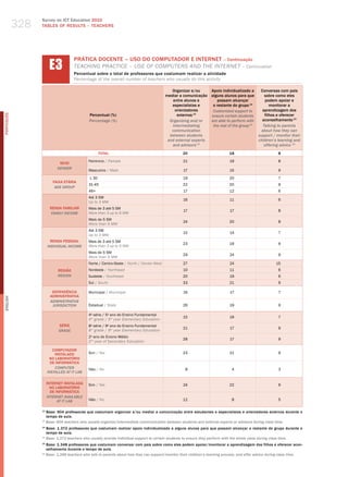 328
                  Survey on ICT Education 2010
                  TABLES OF RESuLTS – TEACHERS




                        E3
                                      PRÁTICA DOCENTE – USO DO COMPUTADOR E INTERNET – Continuação
                                      teaChINg PraCtICe – uSe of ComPuterS aNd the INterNet – Continuation
                                      Percentual sobre o total de professores que costumam realizar a atividade
                                      Percentage of the overall number of teachers who usually do this activity

                                                                                               Organizar e/ou     Apoio individualizado a    Conversas com pais
                                                                                            mediar a comunicação alguns alunos para que         sobre como eles
                                                                                                entre alunos e       possam alcançar            podem apoiar e
                                                                                               especialistas e     o restante do grupo   14
                                                                                                                                                   monitorar a
                                                                                                 orientadores      Customized support to      aprendizagem dos
                                               Percentual (%)                                     externos 13                                   filhos e oferecer
PORTuGuÊS




                                                                                                                  ensure certain students
                                               Percentage (%)                                 Organizing and/or   are able to perform with    aconselhamento 15
                                                                                               intermediating      the rest of the group 14    Talking to parents
                                                                                               communication                                  about how they can
                                                                                              between students                              support / monitor their
                                                                                             and external experts                           children’s learning and
                                                                                               and advisors 13                                 offering advice 15
                                                      TOTAL                                          20                        18                          8

                                               Feminino / female                                     21                        19                          8
                              SEXO
                             gEnDER
                                               masculino / male                                      17                        15                          9

                                               ≤ 30                                                  19                        20                          7
                          FAIXA ETÁRIA
                                               31-45                                                 22                        20                          9
                           AgE gROUP
                                               46+                                                   17                        12                          6
                                               Até 3 Sm
                                                                                                     16                        11                          6
                                               up to 3 mw
                         RENDA FAMILIAR        mais de 3 até 5 Sm
                                                                                                     17                        17                          8
                          FAMilY inCOME        more than 3 up to 5 mw
                                               mais de 5 Sm
                                                                                                     24                        20                          8
                                               more than 5 mw
                                               Até 3 Sm
                                                                                                     15                        14                          7
                                               up to 3 mw
                         RENDA PESSOAL         mais de 3 até 5 Sm
                                                                                                     23                        19                          9
                       inDiViDUAl inCOME       more than 3 up to 5 mw
                                               mais de 5 Sm
                                                                                                     29                        24                          9
                                               more than 5 mw
                                               Norte / Centro-oeste / North / Center-west            27                        24                        15
                             REGIÃO            Nordeste / Northeast                                  10                        11                          6
                             REgiOn            Sudeste / Southeast                                   20                        19                          6
                                               Sul / South                                           33                        21                          9

                          DEPENDêNCIA          municipal / municipal                                 16                        17                          7
                         ADMINISTRATIvA
English




                         ADMinisTRATiVE
                          JURisDiCTiOn         Estadual / State                                      26                        19                          9

                                               4 série / 5 ano do Ensino Fundamental
                                                a          o
                                                                                                     15                        19                          7
                                               4th grade / 5th year elementary education
                              SÉRIE            8 série / 9 ano do Ensino Fundamental
                                                a          o
                                                                                                     21                        17                          9
                              gRADE            8th grade / 9th year elementary education
                                               2o ano do Ensino médio
                                                                                                     28                        17                          9
                                               2nd year of Secondary education

                          COMPUTADOR
                           INSTALADO           Sim / yes                                             23                        21                          9
                        NO LABORATóRIO
                         DE INFORMÁTICA
                           COMPUTER            Não / No                                               8                         4                          3
                       insTAllED AT iT lAb

                       INTERNET INSTALADA      Sim / yes                                             24                        22                          9
                         NO LABORATóRIO
                         DE INFORMÁTICA
                       inTERnET AVAilAblE
                             AT iT lAb         Não / No                                              12                         8                          5

                  13
                       Base: 904 professores que costumam organizar e/ou mediar a comunicação entre estudantes e especialistas e orientadores externos durante o
                       tempo de aula.
                  13
                       base: 904 teachers who usually organize/intermediate communication between students and external experts or advisors during class time.
                  14
                     Base: 1.372 professores que costumam realizar apoio individualizado a alguns alunos para que possam alcançar o restante do grupo durante o
                     tempo de aula.
                  14
                     base: 1,372 teachers who usually provide individual support to certain students to ensure they perform with the whole class during class time.
                  15
                       Base: 1.348 professores que costumam conversar com pais sobre como eles podem apoiar/monitorar a aprendizagem dos filhos e oferecer acon-
                       selhamento durante o tempo de aula.
                  15
                       base: 1,348 teachers who talk to parents about how they can support/monitor their children’s learning process, and offer advice during class time.
 