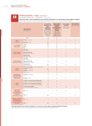 330
                  Survey on ICT Education 2010
                  TABLES OF RESuLTS – TEACHERS




                        E4
                                      PRÁTICA DOCENTE – LOCAL – Continuação
                                      teaChINg PraCtICe – loCatIoN – Continuation
                                      Percentual sobre o total de professores que utilizaram computador e/ou Internet para realizar alguma atividade ¹
                                      Percentage of the total number teachers who use computers and/or the Internet for some activity 1

                                                                                            Na secretaria,      Centro público     Outros espaços   Não respondeu
                                                                                           diretoria ou em         de acesso          da escola     Did not answer
                                                                                                 algum              gratuito        Other spaces
                                                                                             computador        (como biblioteca     in the school
                                              Percentual (%)                                “emprestado”           externa à
                                                                                                                    escola)
PORTuGuÊS




                                              Percentage (%)                               At the reception,
                                                                                            the principal’s       Free public
                                                                                            office or using      access center
                                                                                             a “borrowed”         (such as an
                                                                                               computer         outside library)
                                                     TOTAL                                         8                  3                  1                -

                                              Feminino / female                                    8                  3                  -                1
                              SEXO
                             gEnDER
                                              masculino / male                                    10                  4                  2                -

                                              ≤ 30                                                10                  3                  -                1
                          FAIXA ETÁRIA
                                              31-45                                                9                  4                  1                -
                           AgE gROUP
                                              46+                                                  7                  2                  -                1
                                              Até 3 Sm
                                                                                                   7                  3                  -                -
                                              up to 3 mw
                        RENDA FAMILIAR        mais de 3 até 5 Sm
                                                                                                   7                  5                  1                1
                         FAMilY inCOME        more than 3 up to 5 mw
                                              mais de 5 Sm
                                                                                                   9                  2                  1                -
                                              more than 5 mw
                                              Até 3 Sm
                                                                                                   7                  2                  -                -
                                              up to 3 mw
                         RENDA PESSOAL        mais de 3 até 5 Sm
                                                                                                   8                  3                  1                -
                       inDiViDUAl inCOME      more than 3 up to 5 mw
                                              mais de 5 Sm
                                                                                                  12                  4                  1                1
                                              more than 5 mw
                                              Norte / Centro-oeste / North / Center-west           7                  3                  -                -
                             REGIÃO           Nordeste / Northeast                                17                  5                  -                1
                             REgiOn           Sudeste / Southeast                                  5                  3                  2                -
                                              Sul / South                                          4                  1                  -                -

                          DEPENDêNCIA         municipal / municipal                                8                  3                  -                -
                         ADMINISTRATIvA
                         ADMinisTRATiVE
                          JURisDiCTiOn        Estadual / State                                     9                  3                  1                1
English




                                              4 série / 5 ano do Ensino Fundamental
                                               a          o
                                                                                                   9                  3                  -                -
                                              4th grade / 5th year elementary education
                             SÉRIE            8a série / 9o ano do Ensino Fundamental
                                                                                                  10                  2                  -                -
                             gRADE            8th grade / 9th year elementary education
                                              2o ano do Ensino médio
                                                                                                   8                  5                  2                1
                                              2nd year of Secondary education

                          COMPUTADOR
                           INSTALADO          Sim / yes                                            7                  3                  1                -
                        NO LABORATóRIO
                         DE INFORMÁTICA
                           COMPUTER           Não / No                                            22                  7                  -                3
                       insTAllED AT iT lAb

                      INTERNET INSTALADA      Sim / yes                                            7                  3                  1                -
                        NO LABORATóRIO
                        DE INFORMÁTICA
                      inTERnET AVAilAblE
                            AT iT lAb         Não / No                                            14                  4                  1                1

                  1
                      Base: 892 professores que utilizaram computador e/ou Internet para realizar alguma atividade. Respostas estimuladas.
                  1
                      base: 892 teachers who have used computers and/or the internet for some activity. stimulated answers.
 