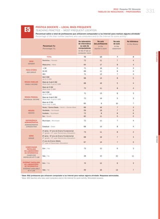 2010 Pesquisa TIC Educação
                                                                                                TABELAS DE RESuLTADOS – PROFESSORES          331


      E5
                    PRÁTICA DOCENTE – LOCAL MAIS FREQUENTE
                    teaChINg PraCtICe – moSt freQueNt loCatIoN
                    Percentual sobre o total de professores que utilizaram computador e/ou Internet para realizar alguma atividade ¹
                    Percentage of the total number teachers who use computers and/or the Internet for some activity 1

                                                                         No laboratório         Na sala          Na sala    Na biblioteca
                                                                         de informática     dos professores       de aula   in the library
                            Percentual (%)                                 ou sala de            in the            in the
                            Percentage (%)                               computadores        teacher’s room     classroom
                                                                         in the iT lab or




                                                                                                                                                   PORTuGuÊS
                                                                         computer room
                                   TOTAL                                       70                 13                 7             4

                            Feminino / female                                  72                 11                 7             4
            SEXO
           gEnDER
                            masculino / male                                   64                 17                 8             4

                            ≤ 30                                                71                16                 5             3
        FAIXA ETÁRIA
                            31-45                                              69                 11                 8             4
         AgE gROUP
                            46+                                                 71                13                 7             4
                            Até 3 Sm
                                                                               68                 13                 8             5
                            up to 3 mw
      RENDA FAMILIAR        mais de 3 até 5 Sm
                                                                               68                 16                 5             4
       FAMilY inCOME        more than 3 up to 5 mw
                            mais de 5 Sm
                                                                               72                 11                 8             4
                            more than 5 mw
                            Até 3 Sm
                                                                                71                13                 8             3
                            up to 3 mw
       RENDA PESSOAL        mais de 3 até 5 Sm
                                                                               72                 14                 5             3
     inDiViDUAl inCOME      more than 3 up to 5 mw
                            mais de 5 Sm
                                                                               65                  9                10             7
                            more than 5 mw
                            Norte / Centro-oeste / North / Center-west         69                 16                 7             3
           REGIÃO           Nordeste / Northeast                               59                 18                 7             5
           REgiOn           Sudeste / Southeast                                72                  8                 8             6
                            Sul / South                                        82                 11                 5             0

       DEPENDêNCIA          municipal / municipal                              72                 11                 7             4
      ADMINISTRATIvA
      ADMinisTRATiVE
       JURisDiCTiOn         Estadual / State                                   68                 14                 8             4

                            4a série / 5o ano do Ensino Fundamental
                                                                               73                 11                 8             2
                            4th grade / 5th year elementary education
           SÉRIE            8a série / 9o ano do Ensino Fundamental




                                                                                                                                                   English
                                                                               68                 16                 7             3
           gRADE            8th grade / 9th year elementary education
                            2 ano do Ensino médio
                             o
                                                                               67                 14                 7             5
                            2nd year of Secondary education

        COMPUTADOR
         INSTALADO          Sim / yes                                          73                 12                 6             3
      NO LABORATóRIO
       DE INFORMÁTICA
         COMPUTER           Não / No                                           28                 15                22           11
     insTAllED AT iT lAb

    INTERNET INSTALADA      Sim / yes                                           74                12                 6             3
      NO LABORATóRIO
      DE INFORMÁTICA
    inTERnET AVAilAblE
          AT iT lAb         Não / No                                           49                 16                13             7

1
    Base: 892 professores que utilizaram computador e/ou Internet para realizar alguma atividade. Respostas estimuladas.
1
    base: 892 teachers who have used computers and/or the internet for some activity. stimulated answers.
 