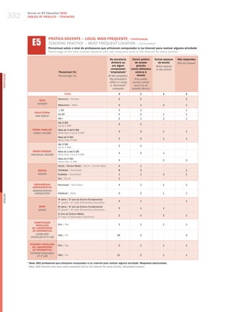 332
                  Survey on ICT Education 2010
                  TABLES OF RESuLTS – TEACHERS




                        E5
                                      PRÁTICA DOCENTE – LOCAL MAIS FREQUENTE – Continuação
                                      teaChINg PraCtICe – moSt freQueNt loCatIoN – Continuation
                                      Percentual sobre o total de professores que utilizaram computador e/ou Internet para realizar alguma atividade ¹
                                      Percentage of the total number teachers who use computers and/or the Internet for some activity 1

                                                                                            Na secretaria,      Centro público     Outros espaços   Não respondeu
                                                                                              diretoria ou         de acesso          da escola     Did not answer
                                                                                               em algum             gratuito        Other spaces
                                                                                             computador        (como biblioteca     in the school
                                              Percentual (%)                                “emprestado”           externa à
                                                                                                                    escola)
PORTuGuÊS




                                              Percentage (%)                               At the reception,
                                                                                            the principal’s       Free public
                                                                                            office or using      access center
                                                                                             a “borrowed”         (such as an
                                                                                               computer         outside library)
                                                     TOTAL                                         3                  1                  1                1

                                              Feminino / female                                    3                  2                  -                1
                              SEXO
                             gEnDER
                                              masculino / male                                     4                  1                  2                1

                                              ≤ 30                                                 4                  1                  -                1
                          FAIXA ETÁRIA
                                              31-45                                                4                  2                  1                1
                           AgE gROUP
                                              46+                                                  2                  1                  1                1
                                              Até 3 Sm
                                                                                                   5                  2                  -                -
                                              up to 3 mw
                        RENDA FAMILIAR        mais de 3 até 5 Sm
                                                                                                   3                  3                  1                1
                         FAMilY inCOME        more than 3 up to 5 mw
                                              mais de 5 Sm
                                                                                                   4                  0                  1                1
                                              more than 5 mw
                                              Até 3 Sm
                                                                                                   2                  2                  -                -
                                              up to 3 mw
                         RENDA PESSOAL        mais de 3 até 5 Sm
                                                                                                   4                  2                  1                -
                       inDiViDUAl inCOME      more than 3 up to 5 mw
                                              mais de 5 Sm
                                                                                                   5                   -                 2                3
                                              more than 5 mw
                                              Norte / Centro-oeste / North / Center-west           4                  1                  -                -
                             REGIÃO           Nordeste / Northeast                                 8                  3                  -                1
                             REgiOn           Sudeste / Southeast                                  1                  1                  2                1
                                              Sul / South                                          1                   -                 -                -

                          DEPENDêNCIA         municipal / municipal                                4                  1                  1                1
                         ADMINISTRATIvA
                         ADMinisTRATiVE
                          JURisDiCTiOn        Estadual / State                                     3                  2                  1                1
English




                                              4 série / 5 ano do Ensino Fundamental
                                               a          o
                                                                                                   4                  1                  -                1
                                              4th grade / 5th year elementary education
                             SÉRIE            8a série / 9o ano do Ensino Fundamental
                                                                                                   5                  1                  1                -
                             gRADE            8th grade / 9th year elementary education
                                              2o ano do Ensino médio
                                                                                                   2                  2                  2                1
                                              2nd year of Secondary education

                          COMPUTADOR
                           INSTALADO          Sim / yes                                            2                  1                  1                1
                        NO LABORATóRIO
                         DE INFORMÁTICA
                           COMPUTER           Não / No                                            18                  3                  -                3
                       insTAllED AT iT lAb

                      INTERNET INSTALADA      Sim / yes                                            2                  1                  1                1
                        NO LABORATóRIO
                        DE INFORMÁTICA
                      inTERnET AVAilAblE
                            AT iT lAb         Não / No                                            11                  2                  1                1

                  1
                      Base: 892 professores que utilizaram computador e/ou Internet para realizar alguma atividade. Respostas estimuladas.
                  1
                      base: 892 teachers who have used computers and/or the internet for some activity. stimulated answers.
 