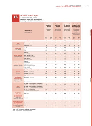 2010 Pesquisa TIC Educação
                                                                                            TABELAS DE RESuLTADOS – PROFESSORES             333


      E6
                    MÉTODOS DE AvALIAÇÃO
                    aSSeSSmeNt methodS
                    Percentual sobre o total de professores ¹
                    Percentage of the total number of teachers 1

                                                                          Provas           Tarefas e     Apresentação      Uso de vídeos,
                                                                         e exames          exercícios    de trabalhos     imagens e sons
                                                                          escritos          escritos     para a turma    em trabalhos ou
                                                                          Written           Written       Presenting       apresentações
                                                                         tests and       assignments     assignments       Use of videos,




                                                                                                                                                  PORTuGuÊS
                            Percentual (%)                                 exams         and exercises    to the class      images and
                            Percentage (%)                                                                                   sounds in
                                                                                                                         assignments and
                                                                                                                           presentations

                                                                        Sim     Não      Sim      Não    Sim      Não     Sim      Não
                                                                        Yes     no       Yes      no     Yes      no      Yes      no
                                   TOTAL                                99       1        99       1      94        6      64       36

                           Feminino / female                            99       1        99       1      96        4      65       35
           SEXO
          gEnDER
                           masculino / male                             99       1        98       2      89       11      58       42

                            ≤ 30                                        98       2       100        -     96        4      70       30
        FAIXA ETÁRIA
                           31-45                                        99       1        99       1      94        6      64       36
         AgE gROUP
                           46+                                          100          -    99       1      94        6      59       41
                           Até 3 Sm
                                                                        98       2        99       1      96        4      64       36
                           up to 3 mw
      RENDA FAMILIAR       mais de 3 até 5 Sm
                                                                        99       1        99       1      95        5      65       35
       FAMilY inCOME       more than 3 up to 5 mw
                           mais de 5 Sm
                                                                        99       1        99       1      93        7      64       36
                           more than 5 mw
                           Até 3 Sm
                                                                        99       1        99       1      97        3      69       31
                           up to 3 mw
       RENDA PESSOAL       mais de 3 até 5 Sm
                                                                        99       1       100        -     95        5      61       39
     inDiViDUAl inCOME     more than 3 up to 5 mw
                           mais de 5 Sm
                                                                        100          -    98       2      89       11      60       40
                           more than 5 mw
                           Norte / Centro-oeste / North / Center-west   99       1        99       1      92        8      61       39
           REGIÃO          Nordeste / Northeast                         99       1        99       1      97        3      71       29
           REgiOn          Sudeste / Southeast                          100          -    99       1      93        7      55       45
                           Sul / South                                  99       1       100        -     95        5      71       29

       DEPENDêNCIA         municipal / municipal                        99       1        99       1      95        5      61       39
      ADMINISTRATIvA




                                                                                                                                                  English
      ADMinisTRATiVE
       JURisDiCTiOn        Estadual / State                             99       1        99       1      94        6      67       33

                           4a série / 5o ano do Ensino Fundamental
                                                                        99       1        99       1      96        4      63       37
                           4th grade / 5th year elementary education
           SÉRIE           8a série / 9o ano do Ensino Fundamental
                                                                        99       1        99       1      94        6      65       35
           gRADE           8th grade / 9th year elementary education
                           2 ano do Ensino médio
                             o
                                                                        100          -    99       1      94        6      67       33
                           2nd year of Secondary education

        COMPUTADOR
         INSTALADO         Sim / yes                                    99       1        99       1      94        6      64       36
      NO LABORATóRIO
       DE INFORMÁTICA
         COMPUTER          Não / No                                     100          -   100        -     95        5      64       36
     insTAllED AT iT lAb

    INTERNET INSTALADA     Sim / yes                                    99       1        99       1      94        6      64       36
      NO LABORATóRIO
      DE INFORMÁTICA
    inTERnET AVAilAblE
          AT iT lAb        Não / No                                     99       1       100        -     95        5      62       38

1
    Base: 1.535 professores. Respostas estimuladas.
1
    base: 1,535 teachers. stimulated answers.
 