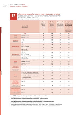 334
                  Survey on ICT Education 2010
                  TABLES OF RESuLTS – TEACHERS




                         E7
                                      MÉTODOS DE AvALIAÇÃO – USO DO COMPUTADOR E DA INTERNET
                                      aSSeSSmeNt methodS – uSe of ComPuterS aNd the INterNet
                                      Percentual sobre o total de professores ¹
                                      Percentage of the total number of teachers 1

                                                                                             Provas                Tarefas        Apresentação       Uso de vídeos,
                                                                                            e exames            e exercícios      de trabalhos      imagens e sons
                                                                                            escritos ¹            escritos ²     para a turma ³    em trabalhos ou
                                                                                             Written               Written         Presentation    apresentações 4
                                              Percentual (%)
                                                                                              tests             assignments      of assignments      Use of videos,
                                              Percentage (%)
PORTuGuÊS




                                                                                           and exams 1         and exercises 2    to the class 3      images and
                                                                                                                                                       sounds in
                                                                                                                                                   assignments and
                                                                                                                                                     presentations 4
                                                     TOTAL                                     10                    22                31                 47

                                              Feminino / female                                10                    22                31                 44
                              SEXO
                             gEnDER
                                              masculino / male                                 12                    24                32                 56

                                              ≤ 30                                             12                    25                37                 56
                          FAIXA ETÁRIA
                                              31-45                                            11                    23                32                 47
                           AgE gROUP
                                              46+                                               9                    19                27                 39
                                              Até 3 Sm
                                                                                               10                    18                24                 30
                                              up to 3 mw
                        RENDA FAMILIAR        mais de 3 até 5 Sm
                                                                                               12                    23                30                 43
                         FAMilY inCOME        more than 3 up to 5 mw
                                              mais de 5 Sm
                                                                                               10                    23                35                 53
                                              more than 5 mw
                                              Até 3 Sm
                                                                                                9                    18                27                 39
                                              up to 3 mw
                         RENDA PESSOAL        mais de 3 até 5 Sm
                                                                                               10                    23                33                 51
                       inDiViDUAl inCOME      more than 3 up to 5 mw
                                              mais de 5 Sm
                                                                                               12                    29                40                 58
                                              more than 5 mw
                                              Norte / Centro-oeste / North / Center-west       15                    24                38                 49
                             REGIÃO           Nordeste / Northeast                             10                    17                22                 36
                             REgiOn           Sudeste / Southeast                               8                    25                31                 50
                                              Sul / South                                      10                    24                44                 59

                         DEPENDêNCIA          municipal / municipal                             9                    19                25                 39
                        ADMINISTRATIvA
                        ADMinisTRATiVE
                         JURisDiCTiOn         Estadual / State                                 12                    26                38                 54
English




                                              4 série / 5 ano do Ensino Fundamental
                                               a          o
                                                                                               10                    19                24                 36
                                              4th grade / 5th year elementary education
                             SÉRIE            8a série / 9o ano do Ensino Fundamental
                                                                                               10                    22                33                 48
                             gRADE            8th grade / 9th year elementary education
                                              2o ano do Ensino médio
                                                                                               10                    25                41                 59
                                              2nd year of Secondary education

                          COMPUTADOR
                           INSTALADO          Sim / yes                                        11                    25                35                 52
                        NO LABORATóRIO
                         DE INFORMÁTICA
                           COMPUTER           Não / No                                          5                     9                12                 20
                       insTAllED AT iT lAb

                      INTERNET INSTALADA      Sim / yes                                        12                    27                37                 55
                        NO LABORATóRIO
                        DE INFORMÁTICA
                      inTERnET AVAilAblE
                            AT iT lAb         Não / No                                          6                    12                18                 27

                  1
                      Base: 1.522 professores que avaliam os alunos por meio de provas e exames escritos.
                  1
                      base: 1,522 teachers who assess students through written tests and exams.
                  ² Base: 1.520 professores que avaliam os alunos por meio de tarefas e exercícios escritos.
                  ² base: 1,520 teachers who assess students through written assignments and exercises.
                  ³ Base: 1.450 professores que avaliam os alunos por meio de apresentação de trabalhos para a classe.
                  ³ base: 1,450 teachers who assess students through presentations to the class.
                  4
                      Base: 978 professores que avaliam os alunos por meio do uso de vídeos, imagens e sons em trabalhos ou apresentações.
                  4
                      base: 978 teachers who assess students through the use of videos, images and sounds in assignments or presentations.
 