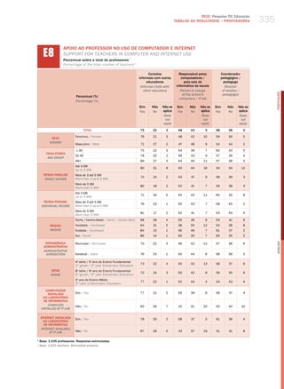 2010 Pesquisa TIC Educação
                                                                                               TABELAS DE RESuLTADOS – PROFESSORES                335


      E8
                    APOIO AO PROFESSOR NO USO DE COMPUTADOR E INTERNET
                    SuPPort for teaCherS IN ComPuter aNd INterNet uSe
                    Percentual sobre o total de professores ¹
                    Percentage of the total number of teachers 1

                                                                              Contatos            Responsável pelos          Coordenador
                                                                        informais com outros       computadores /            pedagógico /
                                                                             educadores              pela sala de              pedagogo
                                                                         informal chats with    informática da escola           Director
                                                                           other educators         Person in charge           of studies /




                                                                                                                                                        PORTuGuÊS
                                                                                                    of the school’s           pedagogue
                            Percentual (%)
                                                                                                  computers / iT lab
                            Percentage (%)
                                                                        Sim     Não   Não se    Sim     Não    Não se   Sim      Não    Não se
                                                                        Yes     no    aplica    Yes     no     aplica   Yes      no     aplica
                                                                                       Does                     Does                     Does
                                                                                        not                      not                      not
                                                                                       apply                    apply                    apply
                                   TOTAL                                75      22      3        48      43       9     58        38          5

                           Feminino / female                             76     21      3        48      42      10     59        36          5
           SEXO
          gEnDER
                           masculino / male                              71     27      2        47      48       6     54        44          2

                            ≤ 30                                        75      22      3        54      39       7     62        33          5
        FAIXA ETÁRIA
                           31-45                                        78      20      2        48      43       9     57        39          4
         AgE gROUP
                           46+                                          69      27      4        44      45      11     57        38          5
                           Até 3 Sm
                                                                        60      31      8        40      44      16     54        34         12
                           up to 3 mw
      RENDA FAMILIAR       mais de 3 até 5 Sm
                                                                         74     24      2        44      47       9     58        39          3
       FAMilY inCOME       more than 3 up to 5 mw
                           mais de 5 Sm
                                                                        80      18      2        52      41       7     59        38          3
                           more than 5 mw
                           Até 3 Sm
                                                                         71     24      5        45      44      11     60        32          8
                           up to 3 mw
       RENDA PESSOAL       mais de 3 até 5 Sm
                                                                         76     23      1        50      43       7     58        40          2
     inDiViDUAl inCOME     more than 3 up to 5 mw
                           mais de 5 Sm
                                                                        81      17      2        52      41       7     53        43          4
                           more than 5 mw
                           Norte / Centro-oeste / North / Center-west   68      28      4        55      36       9     53        41         6
           REGIÃO          Nordeste / Northeast                         64      31      5        38      50      12     54        38         8
           REgiOn          Sudeste / Southeast                          84      15      1        46      46       7     61        37         2
                           Sul / South                                  86      14      1        63      30       7     63        35         2

       DEPENDêNCIA




                                                                                                                                                        English
                           municipal / municipal                         74     22      4        46      42      12     57        36         6
      ADMINISTRATIvA
      ADMinisTRATiVE
       JURisDiCTiOn        Estadual / State                             76      23      1        50      44       6     58        39         3

                           4a série / 5o ano do Ensino Fundamental
                                                                        73      22      4        45      42      13     58        37          6
                           4th grade / 5th year elementary education
           SÉRIE           8a série / 9o ano do Ensino Fundamental
                                                                        72      24      3        50      42       8     59        35          6
           gRADE           8th grade / 9th year elementary education
                           2 ano do Ensino médio
                             o
                                                                        77      22      1        52      44       4     54        43          4
                           2nd year of Secondary education

        COMPUTADOR
         INSTALADO         Sim / yes                                    77      21      2        55      39       6     59        37          4
      NO LABORATóRIO
       DE INFORMÁTICA
         COMPUTER          Não / No                                     65      29      7        15      61      25     50        40         10
     insTAllED AT iT lAb

    INTERNET INSTALADA     Sim / yes                                    78      20      2        58      37       5     61        36          4
      NO LABORATóRIO
      DE INFORMÁTICA
    inTERnET AVAilAblE
          AT iT lAb        Não / No                                     67      28      5        24      57      19     51        41          8

1
    Base: 1.535 professores. Respostas estimuladas.
1
    base: 1,535 teachers. stimulated answers.
 