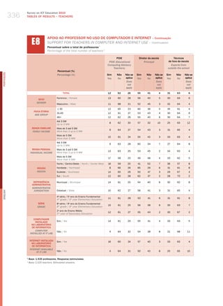 336
                  Survey on ICT Education 2010
                  TABLES OF RESuLTS – TEACHERS




                        E8
                                      APOIO AO PROFESSOR NO USO DE COMPUTADOR E INTERNET – Continuação
                                      SuPPort for teaCherS IN ComPuter aNd INterNet uSe – Continuation
                                      Percentual sobre o total de professores ¹
                                      Percentage of the total number of teachers 1

                                                                                                 POIE            Diretor da escola          Técnicos
                                                                                           POiE (Educational         Principal         de fora da escola
                                                                                          Computing Advisory                             Experts from
                                                                                              Teachers)                                outside the school
                                              Percentual (%)
PORTuGuÊS




                                              Percentage (%)                              Sim    Não   Não se   Sim    Não    Não se   Sim    Não    Não se
                                                                                          Yes    no    aplica   Yes    no     aplica   Yes    no     aplica
                                                                                                        Does                   Does                   Does
                                                                                                         not                    not                    not
                                                                                                        apply                  apply                  apply
                                                     TOTAL                                12     62      26     55      41       4     31     63        6

                                             Feminino / female                            13     60      28     56      40       5     30     63        6
                             SEXO
                            gEnDER
                                             masculino / male                             11     68      21     52      45       3     32     64        4

                                              ≤ 30                                        12     65      23     60      36       5     35     61        4
                          FAIXA ETÁRIA
                                             31-45                                        12     61      27     53      43       4     30     64        6
                           AgE gROUP
                                             46+                                          12     62      26     55      40       6     30     64        7
                                             Até 3 Sm
                                                                                           8     62      30     57      32      10     25     63       12
                                             up to 3 mw
                        RENDA FAMILIAR       mais de 3 até 5 Sm
                                                                                           9     64      27     54      43       3     31     65        4
                         FAMilY inCOME       more than 3 up to 5 mw
                                             mais de 5 Sm
                                                                                          15     61      24     55      42       3     33     63        4
                                             more than 5 mw
                                             Até 3 Sm
                                                                                           9     63      28     60      34       7     27     64        8
                                             up to 3 mw
                         RENDA PESSOAL       mais de 3 até 5 Sm
                                                                                          13     63      25     53      45       2     34     63        4
                       inDiViDUAl inCOME     more than 3 up to 5 mw
                                             mais de 5 Sm
                                                                                          17     58      25     49      48       4     33     62        5
                                             more than 5 mw
                                             Norte / Centro-oeste / North / Center-west   16     59      25     41      52       7     36     57        8
                             REGIÃO          Nordeste / Northeast                          8     66      26     65      29       6     31     61        8
                             REgiOn          Sudeste / Southeast                          14     60      26     50      47       3     29     67        4
                                             Sul / South                                  12     60      28     62      37       2     28     70        2

                         DEPENDêNCIA         municipal / municipal                        14     61      25     54      40       6     30     62        8
                        ADMINISTRATIvA
                        ADMinisTRATiVE
                         JURisDiCTiOn        Estadual / State                             10     62      27     56      41       3     31     65        4
English




                                             4a série / 5o ano do Ensino Fundamental
                                                                                          11     61      28     53      41       6     31     61        8
                                             4th grade / 5th year elementary education
                             SÉRIE           8 série / 9 ano do Ensino Fundamental
                                               a         o
                                                                                          15     61      25     56      38       6     30     63        7
                             gRADE           8th grade / 9th year elementary education
                                             2o ano do Ensino médio
                                                                                          12     61      27     55      43       2     30     67        2
                                             2nd year of Secondary education

                          COMPUTADOR
                           INSTALADO         Sim / yes                                    14     61      25     55      41       4     33     63        5
                        NO LABORATóRIO
                         DE INFORMÁTICA
                           COMPUTER          Não / No                                      4     64      32     54      38       8     21     68       11
                       insTAllED AT iT lAb

                      INTERNET INSTALADA     Sim / yes                                    16     60      24     57      40       3     33     63        4
                        NO LABORATóRIO
                        DE INFORMÁTICA
                      inTERnET AVAilAblE
                            AT iT lAb        Não / No                                      4     64      31     50      42       8     25     65       10

                  1
                      Base: 1.535 professores. Respostas estimuladas.
                  1
                      base: 1,535 teachers. stimulated answers.
 