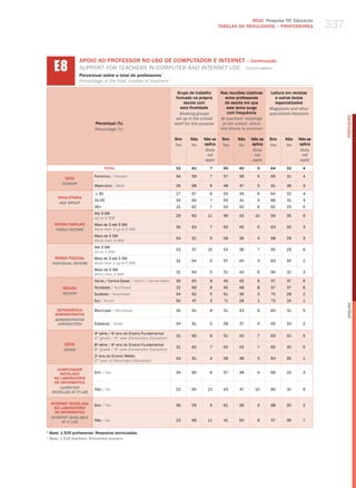 2010 Pesquisa TIC Educação
                                                                                                  TABELAS DE RESuLTADOS – PROFESSORES                337


      E8
                    APOIO AO PROFESSOR NO USO DE COMPUTADOR E INTERNET – Continuação
                    SuPPort for teaCherS IN ComPuter aNd INterNet uSe – Continuation
                    Percentual sobre o total de professores ¹
                    Percentage of the total number of teachers 1

                                                                          Grupo de trabalho        Nas reuniões coletivas    Leitura em revistas
                                                                         formado na própria           entre professores        e outros textos
                                                                              escola com             da escola em que          especializados
                                                                            esta finalidade            este tema surge      Magazines and other
                                                                           Working groups              com frequência       specialized literature




                                                                                                                                                           PORTuGuÊS
                                                                         set up in the school      At teachers’ meetings
                            Percentual (%)                              itself for this purpose     at the school, where
                            Percentage (%)                                                         this theme is common

                                                                        Sim      Não     Não se    Sim      Não    Não se   Sim     Não     Não se
                                                                        Yes      no      aplica    Yes      no     aplica   Yes     no      aplica
                                                                                          Does                      Does                     Does
                                                                                           not                       not                      not
                                                                                          apply                     apply                    apply
                                   TOTAL                                32        61        7       55      40        5     64       32       4

                           Feminino / female                            34        59        7       57      38        5     65       31       4
           SEXO
          gEnDER
                           masculino / male                             26        68        6       48      47        5     61       36       3

                            ≤ 30                                         27       67        6       55      39        6     64       32       4
        FAIXA ETÁRIA
                           31-45                                        34        60        7       55      41        4     66       31       3
         AgE gROUP
                           46+                                           31       62        7       54      40        6     62       33       5
                           Até 3 Sm
                                                                        29        60       11       46      43       10     56       35       9
                           up to 3 mw
      RENDA FAMILIAR       mais de 3 até 5 Sm
                                                                        30        63        7       50      45        5     63       35       3
       FAMilY inCOME       more than 3 up to 5 mw
                           mais de 5 Sm
                                                                        34        61        5       59      36        4     68       29       3
                           more than 5 mw
                           Até 3 Sm
                                                                        33        57       10       54      38        7     65       29       6
                           up to 3 mw
       RENDA PESSOAL       mais de 3 até 5 Sm
                                                                         31       64        5       57      40        3     63       35       2
     inDiViDUAl inCOME     more than 3 up to 5 mw
                           mais de 5 Sm
                                                                         31       64        5       51      43        6     66       31       3
                           more than 5 mw
                           Norte / Centro-oeste / North / Center-west   30        60        9       46      45        9     57       37       6
           REGIÃO          Nordeste / Northeast                         22        69        9       45      48        8     57       37       6
           REgiOn          Sudeste / Southeast                          34        62        5       61      36        3     70       28       2
                           Sul / South                                  50        47        3       71      28        1     75       24       1




                                                                                                                                                           English
       DEPENDêNCIA         municipal / municipal                        30        61        8       51      43        6     64       31       5
      ADMINISTRATIvA
      ADMinisTRATiVE
       JURisDiCTiOn        Estadual / State                             34        61        5       58      37        4     65       33       2

                           4 série / 5 ano do Ensino Fundamental
                             a         o
                                                                         31       60        9       51      42        7     63       32       5
                           4th grade / 5th year elementary education
           SÉRIE           8a série / 9o ano do Ensino Fundamental
                                                                         31       62        7       50      43        7     65       30       5
           gRADE           8th grade / 9th year elementary education
                           2o ano do Ensino médio
                                                                        34        61        4       59      38        3     64       35       1
                           2nd year of Secondary education

        COMPUTADOR
         INSTALADO         Sim / yes                                    34        60        6       57      38        4     66       32       3
      NO LABORATóRIO
       DE INFORMÁTICA
         COMPUTER          Não / No                                     22        65       12       43      47       10     60       31       9
     insTAllED AT iT lAb

    INTERNET INSTALADA     Sim / yes                                    36        59        5       61      36        4     68       30       2
      NO LABORATóRIO
      DE INFORMÁTICA
    inTERnET AVAilAblE
          AT iT lAb        Não / No                                     23        66       11       41      50        9     57       36       7

1
    Base: 1.535 professores. Respostas estimuladas.
1
    base: 1,535 teachers. stimulated answers.
 