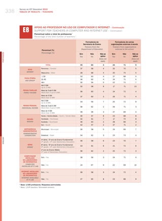 338
                  Survey on ICT Education 2010
                  TABLES OF RESuLTS – TEACHERS




                        E8
                                      APOIO AO PROFESSOR NO USO DE COMPUTADOR E INTERNET – Continuação
                                      SuPPort for teaCherS IN ComPuter aNd INterNet uSe – Continuation
                                      Percentual sobre o total de professores ¹
                                      Percentage of the total number of teachers 1

                                                                                               Formadores da                  Formadores de outras
                                                                                             Secretaria de Ensino        organizações externas à escola
                                                                                              Trainers from the            Trainers from organizations
                                                                                           Department of Education            external to the school
                                              Percentual (%)
                                              Percentage (%)
PORTuGuÊS




                                                                                          Sim       Não        Não se    Sim          Não        Não se
                                                                                          Yes       no         aplica    Yes          no         aplica
                                                                                                              Does not                          Does not
                                                                                                                apply                             apply
                                                     TOTAL                                35         60              4    24          71            5

                                             Feminino / female                            37         58              4    25          70            5
                             SEXO
                            gEnDER
                                             masculino / male                             28         68              4    20          75            5

                                              ≤ 30                                        33         63              4    27          68            5
                          FAIXA ETÁRIA
                                             31-45                                        36         60              4    24           71           5
                           AgE gROUP
                                             46+                                          35         59              5    22          72            7
                                             Até 3 Sm
                                                                                          32         58              9    17           71          13
                                             up to 3 mw
                        RENDA FAMILIAR       mais de 3 até 5 Sm
                                                                                          36         60              4    24          72            4
                         FAMilY inCOME       more than 3 up to 5 mw
                                             mais de 5 Sm
                                                                                          37         60              3    26           71           4
                                             more than 5 mw
                                             Até 3 Sm
                                                                                          34         59              7    20          72            9
                                             up to 3 mw
                         RENDA PESSOAL       mais de 3 até 5 Sm
                                                                                          36         62              2    26           71           3
                       inDiViDUAl inCOME     more than 3 up to 5 mw
                                             mais de 5 Sm
                                                                                          39         58              3    27          69            4
                                             more than 5 mw
                                             Norte / Centro-oeste / North / Center-west   35         57              8    23          68            8
                             REGIÃO          Nordeste / Northeast                         32         61              7    17          75            8
                             REgiOn          Sudeste / Southeast                          36         63              2    28          69            3
                                             Sul / South                                  42         57              2    27           71           2

                         DEPENDêNCIA         municipal / municipal                        36         58              5    24          69            7
                        ADMINISTRATIvA
                        ADMinisTRATiVE
                         JURisDiCTiOn        Estadual / State                             34         62              3    23          73            4
English




                                             4 série / 5 ano do Ensino Fundamental
                                               a         o
                                                                                          36         58              6    23          70            7
                                             4th grade / 5th year elementary education
                             SÉRIE           8 série / 9 ano do Ensino Fundamental
                                               a         o
                                                                                          33         61              6    21          72            6
                             gRADE           8th grade / 9th year elementary education
                                             2o ano do Ensino médio
                                                                                          36         62              2    25          72            3
                                             2nd year of Secondary education

                          COMPUTADOR
                           INSTALADO         Sim / yes                                    38         59              3    24           71           4
                        NO LABORATóRIO
                         DE INFORMÁTICA
                           COMPUTER          Não / No                                     24         67              9    22          69           10
                       insTAllED AT iT lAb

                      INTERNET INSTALADA     Sim / yes                                    39         58              3    24          72            4
                        NO LABORATóRIO
                        DE INFORMÁTICA
                      inTERnET AVAilAblE
                            AT iT lAb        Não / No                                     27         65              8    23          68            9

                  1
                      Base: 1.535 professores. Respostas estimuladas.
                  1
                      base: 1,535 teachers. stimulated answers.
 