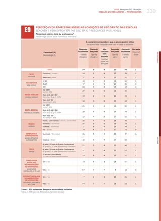 2010 Pesquisa TIC Educação
                                                                                                   TABELAS DE RESuLTADOS – PROFESSORES            339


      E9
                    PERCEPÇÃO DO PROFESSOR SOBRE AS CONDIÇÕES DE USO DAS TIC NAS ESCOLAS
                    teaCher’S PerCePtIoN oN the uSe of ICt reSourCeS IN SChoolS
                    Percentual sobre o total de professores 1
                    Percentage of the total number of teachers 1

                                                                                  A escola tem computadores que os alunos podem utilizar
                                                                                   The school has computers that can be used by students

                                                                          Discordo     Discordo        Não      Concordo Concordo      Não sabe
                             Percentual (%)                              totalmente    em parte     concordo    em parte totalmente    Does not




                                                                                                                                                        PORTuGuÊS
                                                                           i totally    i partly       nem       i partly  i totally    know
                             Percentage (%)
                                                                          disagree     disagree     discordo      agree     agree
                                                                                                    i neither
                                                                                                    agree nor
                                                                                                    disagree


                                    TOTAL                                    19           5            4           23         49           1

                            Feminino / female                                19           5            4           23         49           1
            SEXO
           gEnDER
                            masculino / male                                 17           5            3           23         51           1

                            ≤ 30                                             19           4            4           16         56           1
        FAIXA ETÁRIA
                            31-45                                            17           4            5           23         51           1
         AgE gROUP
                            46+                                              22           6            3           26         43           1
                            Até 3 Sm
                                                                             27           6            5           16         45           -
                            up to 3 mw
      RENDA FAMILIAR        mais de 3 até 5 Sm
                                                                             19           6            5           21         48           1
       FAMilY inCOME        more than 3 up to 5 mw
                            mais de 5 Sm
                                                                             16           3            3           25         52           1
                            more than 5 mw
                            Até 3 Sm
                                                                             21           5            5           19         50           1
                            up to 3 mw
       RENDA PESSOAL        mais de 3 até 5 Sm
                                                                             18           4            4           25         48           1
     inDiViDUAl inCOME      more than 3 up to 5 mw
                            mais de 5 Sm
                                                                             14           4            3           27         52           1
                            more than 5 mw
                            Norte / Centro-oeste / North / Center-west       16           4            5           28         46           -
           REGIÃO           Nordeste / Northeast                             27           5            5           19         43           1
           REgiOn           Sudeste / Southeast                              17           6            4           25         48           1
                            Sul / South                                       8           4            1           17         70           0

        DEPENDêNCIA         municipal / municipal                            21           5            4           22         47           1
       ADMINISTRATIvA
       ADMinisTRATiVE




                                                                                                                                                        English
        JURisDiCTiOn        Estadual / State                                 16           5            4           24         52           -

                            4a série / 5o ano do Ensino Fundamental
                                                                             21           5            4           23         46           1
                            4th grade / 5th year elementary education
           SÉRIE            8 série / 9 ano do Ensino Fundamental
                             a          o
                                                                             17           5            4           21         52           1
           gRADE            8th grade / 9th year elementary education
                            2 ano do Ensino médio
                             o
                                                                             13           6            4           25         51           1
                            2nd year of Secondary education

        COMPUTADOR
         INSTALADO          Sim / yes                                         9           4            3           26         57           1
      NO LABORATóRIO
       DE INFORMÁTICA
         COMPUTER           Não / No                                         64           7            7            8         13           2
     insTAllED AT iT lAb

    INTERNET INSTALADA      Sim / yes                                         7           4            3           25         61           1
      NO LABORATóRIO
      DE INFORMÁTICA
    inTERnET AVAilAblE
          AT iT lAb         Não / No                                         44           7            7           18         23           1

1
    Base: 1.535 professores. Respostas estimuladas e rodiziadas.
1
    base: 1,535 teachers. stimulated, alternated answers.
 