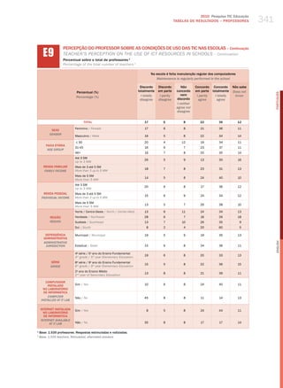 2010 Pesquisa TIC Educação
                                                                                                   TABELAS DE RESuLTADOS – PROFESSORES            341


      E9
                    PERCEPÇÃO DO PROFESSOR SOBRE AS CONDIÇÕES DE USO DAS TIC NAS ESCOLAS – Continuação
                    teaCher’S PerCePtIoN oN the uSe of ICt reSourCeS IN SChoolS – Continuation
                    Percentual sobre o total de professores 1
                    Percentage of the total number of teachers 1

                                                                                  Na escola é feita manutenção regular dos computadores
                                                                                     Maintenance is regularly performed in the school

                                                                          Discordo     Discordo        Não      Concordo Concordo      Não sabe
                             Percentual (%)                              totalmente    em parte     concordo    em parte totalmente    Does not




                                                                                                                                                        PORTuGuÊS
                                                                           i totally    i partly       nem       i partly  i totally    know
                             Percentage (%)
                                                                          disagree     disagree     discordo      agree     agree
                                                                                                    i neither
                                                                                                    agree nor
                                                                                                    disagree


                                    TOTAL                                    17           6             8          22         36          12

                            Feminino / female                                17           6             8          21         36          11
            SEXO
           gEnDER
                            masculino / male                                 16           5             8          22         34          14

                            ≤ 30                                             20           4            12          19         34          11
        FAIXA ETÁRIA
                            31-45                                            16           6             7          23         37          11
         AgE gROUP
                            46+                                              16           7             8          20         35          14
                            Até 3 Sm
                                                                             26           5             9          13         30          16
                            up to 3 mw
      RENDA FAMILIAR        mais de 3 até 5 Sm
                                                                             18           7             8          23         31          13
       FAMilY inCOME        more than 3 up to 5 mw
                            mais de 5 Sm
                                                                             14           5             8          24         40          10
                            more than 5 mw
                            Até 3 Sm
                                                                             20           6             8          17         36          12
                            up to 3 mw
       RENDA PESSOAL        mais de 3 até 5 Sm
                                                                             15           6             9          24         34          12
     inDiViDUAl inCOME      more than 3 up to 5 mw
                            mais de 5 Sm
                                                                             13           5             7          26         38          10
                            more than 5 mw
                            Norte / Centro-oeste / North / Center-west       13           6            11          24         34          13
           REGIÃO           Nordeste / Northeast                             28           6             7          16         26          18
           REgiOn           Sudeste / Southeast                              13           7            10          26         35           9
                            Sul / South                                       8           2             4          20         60           5

        DEPENDêNCIA         municipal / municipal                            19           5             9          19         35          13
       ADMINISTRATIvA
       ADMinisTRATiVE




                                                                                                                                                        English
        JURisDiCTiOn        Estadual / State                                 15           6             8          24         36          11

                            4a série / 5o ano do Ensino Fundamental
                                                                             19           6             8          20         33          13
                            4th grade / 5th year elementary education
           SÉRIE            8 série / 9 ano do Ensino Fundamental
                             a          o
                                                                             15           5             8          22         36          15
           gRADE            8th grade / 9th year elementary education
                            2 ano do Ensino médio
                             o
                                                                             13           8             8          21         39          11
                            2nd year of Secondary education

        COMPUTADOR
         INSTALADO          Sim / yes                                        10           6             8          24         40          11
      NO LABORATóRIO
       DE INFORMÁTICA
         COMPUTER           Não / No                                         45           8             8          11         14          13
     insTAllED AT iT lAb

    INTERNET INSTALADA      Sim / yes                                         8           5             8          24         44          11
      NO LABORATóRIO
      DE INFORMÁTICA
    inTERnET AVAilAblE
          AT iT lAb         Não / No                                         35           8             8          17         17          14

1
    Base: 1.535 professores. Respostas estimuladas e rodiziadas.
1
    base: 1,535 teachers. stimulated, alternated answers.
 