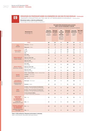 342
                  Survey on ICT Education 2010
                  TABLES OF RESuLTS – TEACHERS




                        E9
                                      PERCEPÇÃO DO PROFESSOR SOBRE AS CONDIÇÕES DE USO DAS TIC NAS ESCOLAS – Continuação
                                      teaCher’S PerCePtIoN oN the uSe of ICt reSourCeS IN SChoolS – Continuation
                                      Percentual sobre o total de professores 1
                                      Percentage of the total number of teachers 1

                                                                                                            Na escola falta treinamento para os alunos
                                                                                                               sobre o uso de computador e Internet
                                                                                                    The school lacks computer and internet training for students

                                                                                            Discordo      Discordo       Não       Concordo Concordo        Não sabe
PORTuGuÊS




                                               Percentual (%)                              totalmente     em parte    concordo     em parte totalmente      Does not
                                               Percentage (%)                                i totally     i partly      nem        i partly  i totally      know
                                                                                            disagree      disagree    discordo       agree     agree
                                                                                                                      i neither
                                                                                                                      agree nor
                                                                                                                      disagree


                                                      TOTAL                                    18            10           6           28           37          2

                                              Feminino / female                                19            10           6           27           36          3
                              SEXO
                             gEnDER
                                              masculino / male                                 13              9          5           30           40          2

                                              ≤ 30                                             21              7          8           28           35          1
                          FAIXA ETÁRIA
                                              31-45                                            17              9          6           28           37          3
                           AgE gROUP
                                              46+                                              16            14           5           27           36          2
                                              Até 3 Sm
                                                                                               19              6          6           23           43          2
                                              up to 3 mw
                        RENDA FAMILIAR        mais de 3 até 5 Sm
                                                                                               18              8          5           27           40          2
                         FAMilY inCOME        more than 3 up to 5 mw
                                              mais de 5 Sm
                                                                                               17            12           6           30           33          3
                                              more than 5 mw
                                              Até 3 Sm
                                                                                               18              8          6           28           39          2
                                              up to 3 mw
                         RENDA PESSOAL        mais de 3 até 5 Sm
                                                                                               19            10           6           27           35          2
                       inDiViDUAl inCOME      more than 3 up to 5 mw
                                              mais de 5 Sm
                                                                                               15            13           4           29           36          3
                                              more than 5 mw
                                              Norte / Centro-oeste / North / Center-west       16              9          9           31           31          3
                             REGIÃO           Nordeste / Northeast                             16              6          4           22           49          2
                             REgiOn           Sudeste / Southeast                              18            10           6           29           34          3
                                              Sul / South                                      20            19           4           32           24          1

                          DEPENDêNCIA         municipal / municipal                            20            10           5           25           38          3
                         ADMINISTRATIvA
English




                         ADMinisTRATiVE
                          JURisDiCTiOn        Estadual / State                                 14            10           7           31           35          2

                                              4a série / 5o ano do Ensino Fundamental
                                                                                               19              8          6           26           38          3
                                              4th grade / 5th year elementary education
                             SÉRIE            8a série / 9o ano do Ensino Fundamental
                                                                                               15            10           5           29           37          4
                             gRADE            8th grade / 9th year elementary education
                                              2 ano do Ensino médio
                                               o
                                                                                               15            12           7           27           38          2
                                              2nd year of Secondary education

                          COMPUTADOR
                           INSTALADO          Sim / yes                                        18            11           6           31           31          3
                        NO LABORATóRIO
                         DE INFORMÁTICA
                           COMPUTER           Não / No                                         16              3          5           14           60          2
                       insTAllED AT iT lAb

                      INTERNET INSTALADA      Sim / yes                                        18            12           6           32           30          2
                        NO LABORATóRIO
                        DE INFORMÁTICA
                      inTERnET AVAilAblE
                            AT iT lAb         Não / No                                         17              5          5           19           52          3

                  1
                      Base: 1.535 professores. Respostas estimuladas e rodiziadas.
                  1
                      base: 1,535 teachers. stimulated, alternated answers.
 