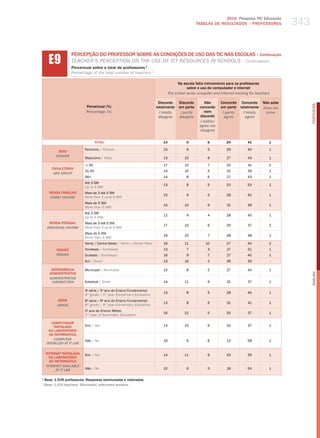 2010 Pesquisa TIC Educação
                                                                                                    TABELAS DE RESuLTADOS – PROFESSORES              343


      E9
                    PERCEPÇÃO DO PROFESSOR SOBRE AS CONDIÇÕES DE USO DAS TIC NAS ESCOLAS – Continuação
                    teaCher’S PerCePtIoN oN the uSe of ICt reSourCeS IN SChoolS – Continuation
                    Percentual sobre o total de professores 1
                    Percentage of the total number of teachers 1

                                                                                        Na escola falta treinamento para os professores
                                                                                             sobre o uso de computador e Internet
                                                                                  The school lacks computer and internet training for teachers

                                                                          Discordo      Discordo        Não      Concordo Concordo        Não sabe




                                                                                                                                                           PORTuGuÊS
                             Percentual (%)                              totalmente     em parte     concordo    em parte totalmente      Does not
                             Percentage (%)                                i totally     i partly       nem       i partly  i totally      know
                                                                          disagree      disagree     discordo      agree     agree
                                                                                                     i neither
                                                                                                     agree nor
                                                                                                     disagree


                                    TOTAL                                    14              9           6          29           41          1

                            Feminino / female                                15              9           5          29           40          1
            SEXO
           gEnDER
                            masculino / male                                 13            10            6          27           43          1

                            ≤ 30                                             17            10            7          24           41          2
        FAIXA ETÁRIA
                            31-45                                            14            10            5          31           39          1
         AgE gROUP
                            46+                                              14              8           6          27           43          1
                            Até 3 Sm
                                                                             13              6           5          22           53          1
                            up to 3 mw
      RENDA FAMILIAR        mais de 3 até 5 Sm
                                                                             15              9           5          28           42          1
       FAMilY inCOME        more than 3 up to 5 mw
                            mais de 5 Sm
                                                                             15            10            6          31           36          1
                            more than 5 mw
                            Até 3 Sm
                                                                             12              9           4          28           45          1
                            up to 3 mw
       RENDA PESSOAL        mais de 3 até 5 Sm
                                                                             17            10            6          29           37          2
     inDiViDUAl inCOME      more than 3 up to 5 mw
                            mais de 5 Sm
                                                                             16            10            7          28           38          1
                            more than 5 mw
                            Norte / Centro-oeste / North / Center-west       16            11           10          27           34          2
           REGIÃO           Nordeste / Northeast                             13              7           3          27           51          1
           REgiOn           Sudeste / Southeast                              16              9           7          27           40          1
                            Sul / South                                      13            16            2          39           30              -

        DEPENDêNCIA         municipal / municipal                            15              8           5          27           44          1
       ADMINISTRATIvA




                                                                                                                                                           English
       ADMinisTRATiVE
        JURisDiCTiOn        Estadual / State                                 14            11            6          31           37          1

                            4a série / 5o ano do Ensino Fundamental
                                                                             13              8           5          28           45          1
                            4th grade / 5th year elementary education
           SÉRIE            8a série / 9o ano do Ensino Fundamental
                                                                             13              8           6          31           41          1
           gRADE            8th grade / 9th year elementary education
                            2 ano do Ensino médio
                             o
                                                                             16            12            5          30           37          1
                            2nd year of Secondary education

        COMPUTADOR
         INSTALADO          Sim / yes                                        14            10            6          32           37          1
      NO LABORATóRIO
       DE INFORMÁTICA
         COMPUTER           Não / No                                         16              6           6          13           58          1
     insTAllED AT iT lAb

    INTERNET INSTALADA      Sim / yes                                        14            11            6          33           35          1
      NO LABORATóRIO
      DE INFORMÁTICA
    inTERnET AVAilAblE
          AT iT lAb         Não / No                                         15              6           5          18           54          1

1
    Base: 1.535 professores. Respostas estimuladas e rodiziadas.
1
    base: 1,535 teachers. stimulated, alternated answers.
 