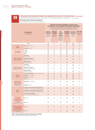 346
                  Survey on ICT Education 2010
                  TABLES OF RESuLTS – TEACHERS




                        E9
                                      PERCEPÇÃO DO PROFESSOR SOBRE AS CONDIÇÕES DE USO DAS TIC NAS ESCOLAS – Continuação
                                      teaCher’S PerCePtIoN oN the uSe of ICt reSourCeS IN SChoolS – Continuation
                                      Percentual sobre o total de professores 1
                                      Percentage of the total number of teachers 1

                                                                                                    A direção/coordenação pedagógica da escola incentiva
                                                                                               os professores a usar computador nas atividades administrativas
                                                                                                    The school’s administration and coordination encourage
                                                                                                      teachers to use computers in administrative tasks.
PORTuGuÊS




                                               Percentual (%)                               Discordo     Discordo       Não      Concordo Concordo      Não sabe
                                                                                           totalmente    em parte    concordo    em parte totalmente    Does not
                                               Percentage (%)
                                                                                             i totally    i partly      nem       i partly  i totally    know
                                                                                            disagree     disagree    discordo      agree     agree
                                                                                                                     i neither
                                                                                                                     agree nor
                                                                                                                     disagree


                                                      TOTAL                                    15           7            9          25         42          2

                                              Feminino / female                                14           7            9          25         42          2
                              SEXO
                             gEnDER
                                              masculino / male                                 17           5            8          22         43          4

                                              ≤ 30                                             14           6           10          24         43          3
                          FAIXA ETÁRIA
                                              31-45                                            15           6            8          24         45          2
                           AgE gROUP
                                              46+                                              15           8           10          26         38          3
                                              Até 3 Sm
                                                                                               16           7           11          28         34          3
                                              up to 3 mw
                        RENDA FAMILIAR        mais de 3 até 5 Sm
                                                                                               17           7            9          22         43          3
                         FAMilY inCOME        more than 3 up to 5 mw
                                              mais de 5 Sm
                                                                                               13           6            8          25         45          2
                                              more than 5 mw
                                              Até 3 Sm
                                                                                               15           8            9          25         40          3
                                              up to 3 mw
                         RENDA PESSOAL        mais de 3 até 5 Sm
                                                                                               15           6           10          24         43          2
                       inDiViDUAl inCOME      more than 3 up to 5 mw
                                              mais de 5 Sm
                                                                                               15           5            8          24         46          3
                                              more than 5 mw
                                              Norte / Centro-oeste / North / Center-west       10           8           13          25         41          3
                             REGIÃO           Nordeste / Northeast                             17           8            8          28         36          3
                             REgiOn           Sudeste / Southeast                              15           5            9          22         46          2
                                              Sul / South                                      14           6            7          24         48          1
English




                         DEPENDêNCIA          municipal / municipal                            16           7           11          25         38          3
                        ADMINISTRATIvA
                        ADMinisTRATiVE
                         JURisDiCTiOn         Estadual / State                                 13           7            8          24         47          2

                                              4a série / 5o ano do Ensino Fundamental
                                                                                               14           8           12          24         39          3
                                              4th grade / 5th year elementary education
                             SÉRIE            8a série / 9o ano do Ensino Fundamental
                                                                                               15           6            9          26         40          3
                             gRADE            8th grade / 9th year elementary education
                                              2 ano do Ensino médio
                                               o
                                                                                               15           7            7          22         46          3
                                              2nd year of Secondary education

                          COMPUTADOR
                           INSTALADO          Sim / yes                                        13           6            8          24         46          2
                        NO LABORATóRIO
                         DE INFORMÁTICA
                           COMPUTER           Não / No                                         21           9           13          27         27          3
                       insTAllED AT iT lAb

                      INTERNET INSTALADA      Sim / yes                                        12           6            8          24         49          2
                        NO LABORATóRIO
                        DE INFORMÁTICA
                      inTERnET AVAilAblE
                            AT iT lAb         Não / No                                         20           9           12          28         28          3

                  1
                      Base: 1.535 professores. Respostas estimuladas e rodiziadas.
                  1
                      base: 1,535 teachers. stimulated, alternated answers.
 