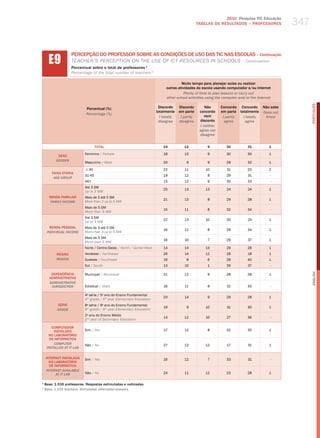 2010 Pesquisa TIC Educação
                                                                                                   TABELAS DE RESuLTADOS – PROFESSORES            347


      E9
                    PERCEPÇÃO DO PROFESSOR SOBRE AS CONDIÇÕES DE USO DAS TIC NAS ESCOLAS – Continuação
                    teaCher’S PerCePtIoN oN the uSe of ICt reSourCeS IN SChoolS – Continuation
                    Percentual sobre o total de professores 1
                    Percentage of the total number of teachers 1

                                                                                       Muito tempo para planejar aulas ou realizar
                                                                              outras atividades da escola usando computador e/ou Internet
                                                                                         Plenty of time to plan lessons or carry out
                                                                              other school activities using the computer and/or the internet




                                                                                                                                                        PORTuGuÊS
                             Percentual (%)                               Discordo     Discordo        Não      Concordo Concordo      Não sabe
                                                                         totalmente    em parte     concordo    em parte totalmente    Does not
                             Percentage (%)
                                                                           i totally    i partly       nem       i partly  i totally    know
                                                                          disagree     disagree     discordo      agree     agree
                                                                                                    i neither
                                                                                                    agree nor
                                                                                                    disagree


                                    TOTAL                                    19           12            9          30         31          1

                            Feminino / female                                18           13            9          30         30          1
            SEXO
           gEnDER
                            masculino / male                                 20            9            9          29         32          1

                            ≤ 30                                             22           11           10          31         25          2
        FAIXA ETÁRIA
                            31-45                                            19           12            8          29         31           -
         AgE gROUP
                            46+                                              15           12            9          30         33           -
                            Até 3 Sm
                                                                             25           13           13          24         24          1
                            up to 3 mw
      RENDA FAMILIAR        mais de 3 até 5 Sm
                                                                             21           13            8          29         28          1
       FAMilY inCOME        more than 3 up to 5 mw
                            mais de 5 Sm
                                                                             15           11            8          32         34           -
                            more than 5 mw
                            Até 3 Sm
                                                                             22           13           10          30         24          1
                            up to 3 mw
       RENDA PESSOAL        mais de 3 até 5 Sm
                                                                             16           11            8          29         34          1
     inDiViDUAl inCOME      more than 3 up to 5 mw
                            mais de 5 Sm
                                                                             16           10            7          29         37          1
                            more than 5 mw
                            Norte / Centro-oeste / North / Center-west       14           14           13          29         28          1
           REGIÃO           Nordeste / Northeast                             26           14           12          28         18          1
           REgiOn           Sudeste / Southeast                              16            9            6          28         40          1
                            Sul / South                                      13           10            1          39         37           -




                                                                                                                                                        English
        DEPENDêNCIA         municipal / municipal                            21           12            9          28         28          1
       ADMINISTRATIvA
       ADMinisTRATiVE
        JURisDiCTiOn        Estadual / State                                 16           11            8          31         33           -

                            4a série / 5o ano do Ensino Fundamental
                                                                             20           14            9          29         28          1
                            4th grade / 5th year elementary education
           SÉRIE            8a série / 9o ano do Ensino Fundamental
                                                                             19            9           10          31         30          1
           gRADE            8th grade / 9th year elementary education
                            2 ano do Ensino médio
                             o
                                                                             14           12           10          27         36           -
                            2nd year of Secondary education

        COMPUTADOR
         INSTALADO          Sim / yes                                        17           12            8          32         30          1
      NO LABORATóRIO
       DE INFORMÁTICA
         COMPUTER           Não / No                                         27           12           12          17         31           1
     insTAllED AT iT lAb

    INTERNET INSTALADA      Sim / yes                                        16           12            7          33         31           -
      NO LABORATóRIO
      DE INFORMÁTICA
    inTERnET AVAilAblE
          AT iT lAb         Não / No                                         24           11           12          23         28           1

1
    Base: 1.535 professores. Respostas estimuladas e rodiziadas.
1
    base: 1,535 teachers. stimulated, alternated answers.
 