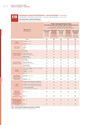 352
                  Survey on ICT Education 2010
                  TABLES OF RESuLTS – TEACHERS




                       E10
                                      ATIvIDADES GERAIS DO PROFESSOR – USO DA INTERNET – Continuação
                                      teaCherS’ geNeral aCtIvItIeS – uSe of the INterNet – Continuation
                                      Percentual sobre o total de professores 1
                                      Percentage of the total number of teachers 1

                                                                                                         Realizar tarefas administrativas da escola
                                                                                           (como diário de classe, fazer relatórios, registrar e organizar notas, etc.)
                                                                                                       Administrative tasks (filling out daily registers,
                                                                                                  preparing reports, recording and organizing grades, etc.)
                                               Percentual (%)
PORTuGuÊS




                                                                                           Todos os dias Pelo menos Pelo menos      Menos de  Não costuma
                                               Percentage (%)
                                                                                             ou quase      uma vez     uma vez       uma vez   realizar esta
                                                                                             Everyday    por semana    por mês       por mês     atividade
                                                                                             or nearly     At least     At least    less than    Does not
                                                                                             everyday    once a week once a month once a month usually do
                                                                                                                                                this activity
                                                      TOTAL                                    11              16              19             12              42

                                              Feminino / female                                10              16              20              12             42
                              SEXO
                             gEnDER
                                              masculino / male                                 11              17              17              15             40

                                              ≤ 30                                             10              21              20              13             35
                          FAIXA ETÁRIA
                                              31-45                                            12              17              19             12               41
                           AgE gROUP
                                              46+                                               9              13              18              14              47
                                              Até 3 Sm
                                                                                                8              13              17               6             55
                                              up to 3 mw
                        RENDA FAMILIAR        mais de 3 até 5 Sm
                                                                                               10              19              19              11             42
                         FAMilY inCOME        more than 3 up to 5 mw
                                              mais de 5 Sm
                                                                                               12              16              20              15             38
                                              more than 5 mw
                                              Até 3 Sm
                                                                                                8              16              19              11             45
                                              up to 3 mw
                         RENDA PESSOAL        mais de 3 até 5 Sm
                                                                                               12              17              17              13             42
                       inDiViDUAl inCOME      more than 3 up to 5 mw
                                              mais de 5 Sm
                                                                                               12              16              23              15             34
                                              more than 5 mw
                                              Norte / Centro-oeste / North / Center-west       15              18              17               9              41
                             REGIÃO           Nordeste / Northeast                              7              14              15              11             53
                             REgiOn           Sudeste / Southeast                              12              17              22              16             33
                                              Sul / South                                      11              17              22             12              39

                          DEPENDêNCIA         municipal / municipal                            10              14              20              11             45
                         ADMINISTRATIvA
                         ADMinisTRATiVE
English




                          JURisDiCTiOn        Estadual / State                                 12              19              19              14             38

                                              4a série / 5o ano do Ensino Fundamental
                                                                                                9              16              19              11             45
                                              4th grade / 5th year elementary education
                             SÉRIE            8 série / 9 ano do Ensino Fundamental
                                               a          o
                                                                                                9              14              19              11             48
                             gRADE            8th grade / 9th year elementary education
                                              2 ano do Ensino médio
                                               o
                                                                                               15              19              16              15             35
                                              2nd year of Secondary education

                          COMPUTADOR
                           INSTALADO          Sim / yes                                        10              17              20              13             40
                        NO LABORATóRIO
                         DE INFORMÁTICA
                           COMPUTER           Não / No                                         13              12              16               9             49
                       insTAllED AT iT lAb

                      INTERNET INSTALADA      Sim / yes                                        10              17              20              14             39
                        NO LABORATóRIO
                        DE INFORMÁTICA
                      inTERnET AVAilAblE
                            AT iT lAb         Não / No                                         12              13              17               9             48

                  1
                      Base: 1.535 professores. Respostas estimuladas e rodiziadas.
                  1
                      base: 1,535 teachers. stimulated, alternated answers.
 