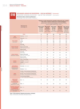 354
                  Survey on ICT Education 2010
                  TABLES OF RESuLTS – TEACHERS




                       E10
                                      ATIvIDADES GERAIS DO PROFESSOR – USO DA INTERNET – Continuação
                                      teaCherS’ geNeral aCtIvItIeS – uSe of the INterNet – Continuation
                                      Percentual sobre o total de professores 1
                                      Percentage of the total number of teachers 1

                                                                                           Pesquisar ou fazer download de conteúdos audiovisuais (som, imagens,
                                                                                                 fotos, filmes, músicas) voltados para a prática pedagógica
                                                                                               Researching or downloading pedagogical audiovisual content
                                                                                                            (sound, images, photos, films, music)
                                               Percentual (%)
PORTuGuÊS




                                                                                           Todos os dias Pelo menos Pelo menos      Menos de  Não costuma
                                               Percentage (%)
                                                                                             ou quase      uma vez     uma vez       uma vez   realizar esta
                                                                                             Everyday    por semana    por mês       por mês     atividade
                                                                                             or nearly     At least     At least    less than    Does not
                                                                                             everyday    once a week once a month once a month usually do
                                                                                                                                                this activity
                                                      TOTAL                                     6            18            24            15            37

                                              Feminino / female                                 6            18            25            14            38
                              SEXO
                             gEnDER
                                              masculino / male                                  8            20            22            16            35

                                              ≤ 30                                             11            24            24            16            25
                          FAIXA ETÁRIA
                                              31-45                                             6            18            28            15            34
                           AgE gROUP
                                              46+                                               4            16            18            13            49
                                              Até 3 Sm
                                                                                                6            15            15            12            53
                                              up to 3 mw
                        RENDA FAMILIAR        mais de 3 até 5 Sm
                                                                                                7            17            27            15            35
                         FAMilY inCOME        more than 3 up to 5 mw
                                              mais de 5 Sm
                                                                                                6            21            25            15            33
                                              more than 5 mw
                                              Até 3 Sm
                                                                                                6            14            20            15            45
                                              up to 3 mw
                         RENDA PESSOAL        mais de 3 até 5 Sm
                                                                                                6            20            27            15            32
                       inDiViDUAl inCOME      more than 3 up to 5 mw
                                              mais de 5 Sm
                                                                                                7            23            27            13            31
                                              more than 5 mw
                                              Norte / Centro-oeste / North / Center-west        4            20            22            18            37
                             REGIÃO           Nordeste / Northeast                              5            12            22            13            48
                             REgiOn           Sudeste / Southeast                               7            21            28            16            28
                                              Sul / South                                       8            22            23            12            35

                          DEPENDêNCIA         municipal / municipal                             5            16            24            13            41
                         ADMINISTRATIvA
                         ADMinisTRATiVE
English




                          JURisDiCTiOn        Estadual / State                                  7            20            25            16            32

                                              4a série / 5o ano do Ensino Fundamental
                                                                                                6            16            26            13            40
                                              4th grade / 5th year elementary education
                             SÉRIE            8 série / 9 ano do Ensino Fundamental
                                               a          o
                                                                                                5            16            23            14            41
                             gRADE            8th grade / 9th year elementary education
                                              2 ano do Ensino médio
                                               o
                                                                                                8            21            24            18            30
                                              2nd year of Secondary education

                          COMPUTADOR
                           INSTALADO          Sim / yes                                         6            19            25            15            35
                        NO LABORATóRIO
                         DE INFORMÁTICA
                           COMPUTER           Não / No                                          8            12            22            12            46
                       insTAllED AT iT lAb

                      INTERNET INSTALADA      Sim / yes                                         6            20            24            16            34
                        NO LABORATóRIO
                        DE INFORMÁTICA
                      inTERnET AVAilAblE
                            AT iT lAb         Não / No                                          7            13            25            11            44

                  1
                      Base: 1.535 professores. Respostas estimuladas e rodiziadas.
                  1
                      base: 1,535 teachers. stimulated, alternated answers.
 