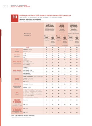 362
                  Survey on ICT Education 2010
                  TABLES OF RESuLTS – TEACHERS




                       E11
                                      PERCEPÇÃO DO PROFESSOR SOBRE O PROJETO PEDAGóGICO DA ESCOLA
                                      teaCher’S PerCePtIoN oN the SChool’S PedagogIC PlaN
                                      Percentual sobre o total de professores 1
                                      Percentage of the total number of teachers 1

                                                                                                Integração do              Adoção             Utilização dos
                                                                                               uso da Internet            de novas            computadores
                                                                                              em suas práticas           formas de            para monitorar
                                                                                            integrate the use of          avaliação           o desempenho
                                                                                            the internet in their         Use new               dos alunos
PORTuGuÊS




                                                                                             teaching activities        assessment            Use computers
                                                                                                                          methods               to monitor
                                                                                                                                          students’ performance
                                              Percentual (%)
                                              Percentage (%)
                                                                                           Estimula /     Não      Estimula /     Não      Estimula /     Não
                                                                                             Requer      requer      Requer      requer      Requer      requer
                                                                                          Encourages /    nem     Encourages /    nem     Encourages /    nem
                                                                                            Requires    estimula    Requires    estimula    Requires    estimula
                                                                                                         neither                 neither                 neither
                                                                                                        requires                requires                requires
                                                                                                           nor                     nor                     nor
                                                                                                       encourages              encourages              encourages
                                                     TOTAL                                    82           18         91              9       67          33

                                             Feminino / female                                83           17         91              9       68          32
                             SEXO
                            gEnDER
                                             masculino / male                                 79           21         90          10          65          35

                                              ≤ 30                                            82           18         90          10          70          30
                          FAIXA ETÁRIA
                                             31-45                                            81           19         91              9       66          34
                           AgE gROUP
                                             46+                                              83           17         90          10          69          31
                                             Até 3 Sm
                                                                                              78           22         86          14          65          35
                                             up to 3 mw
                        RENDA FAMILIAR       mais de 3 até 5 Sm
                                                                                              79           21         91              9       68          32
                         FAMilY inCOME       more than 3 up to 5 mw
                                             mais de 5 Sm
                                                                                              85           15         92              8       68          32
                                             more than 5 mw
                                             Até 3 Sm
                                                                                              80           20         90          10          68          32
                                             up to 3 mw
                         RENDA PESSOAL       mais de 3 até 5 Sm
                                                                                              84           16         93              7       68          32
                       inDiViDUAl inCOME     more than 3 up to 5 mw
                                             mais de 5 Sm
                                                                                              82           18         90          10          66          34
                                             more than 5 mw
                                             Norte / Centro-oeste / North / Center-west       85           15         92              8       72          28
                             REGIÃO          Nordeste / Northeast                             77           23         87          13          67          33
English




                             REgiOn          Sudeste / Southeast                              82           18         92              8       65          35
                                             Sul / South                                      88           12         94              6       69          31

                         DEPENDêNCIA         municipal / municipal                            80           20         89          11          64          36
                        ADMINISTRATIvA
                        ADMinisTRATiVE
                         JURisDiCTiOn        Estadual / State                                 84           16         93              7       71          29

                                             4 série / 5 ano do Ensino Fundamental
                                               a         o
                                                                                              82           18         90          10          66          34
                                             4th grade / 5th year elementary education
                             SÉRIE           8 série / 9 ano do Ensino Fundamental
                                               a         o
                                                                                              80           20         90          10          68          32
                             gRADE           8th grade / 9th year elementary education
                                             2o ano do Ensino médio
                                                                                              84           16         92              8       70          30
                                             2nd year of Secondary education

                          COMPUTADOR
                           INSTALADO         Sim / yes                                        84           16         92              8       72          28
                        NO LABORATóRIO
                         DE INFORMÁTICA
                           COMPUTER          Não / No                                         72           28         86          14          47          53
                       insTAllED AT iT lAb

                      INTERNET INSTALADA     Sim / yes                                        86           14         93              7       74          26
                        NO LABORATóRIO
                        DE INFORMÁTICA
                      inTERnET AVAilAblE
                            AT iT lAb        Não / No                                         73           27         85          15          54          46

                  1
                      Base: 1.535 professores. Respostas estimuladas.
                  1
                      base: 1,535 teachers. stimulated answers.
 
