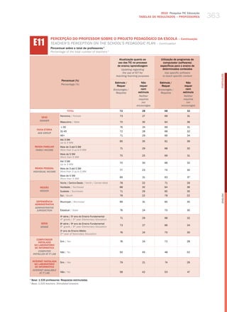 2010 Pesquisa TIC Educação
                                                                                            TABELAS DE RESuLTADOS – PROFESSORES         363


     E11
                    PERCEPÇÃO DO PROFESSOR SOBRE O PROJETO PEDAGóGICO DA ESCOLA – Continuação
                    teaCher’S PerCePtIoN oN the SChool’S PedagogIC PlaN – Continuation
                    Percentual sobre o total de professores 1
                    Percentage of the total number of teachers 1

                                                                             Atualização quanto ao       Utilização de programas de
                                                                            uso das TIC no processo        computador (softwares)
                                                                           de ensino/aprendizagem        específicos para o ensino de
                                                                              Updating regarding           determinados conteúdos
                                                                               the use of iCT for            Use specific software




                                                                                                                                              PORTuGuÊS
                                                                          teaching/learning purposes       to teach specific content
                            Percentual (%)
                                                                         Estimula /          Não         Estimula /          Não
                            Percentage (%)
                                                                           Requer           requer         Requer           requer
                                                                        Encourages /         nem        Encourages /         nem
                                                                          Requires         estimula       Requires         estimula
                                                                                            neither                         neither
                                                                                           requires                        requires
                                                                                              nor                             nor
                                                                                          encourages                      encourages
                                   TOTAL                                    72                28            68                32

                           Feminino / female                                73                27            69                31
           SEXO
          gEnDER
                           masculino / male                                 70                30            64                36

                            ≤ 30                                             76               24            69                31
        FAIXA ETÁRIA
                           31-45                                            72                28            68                32
         AgE gROUP
                           46+                                               71               29            66                34
                           Até 3 Sm
                                                                            65                35             61               39
                           up to 3 mw
      RENDA FAMILIAR       mais de 3 até 5 Sm
                                                                             71               29            68                32
       FAMilY inCOME       more than 3 up to 5 mw
                           mais de 5 Sm
                                                                            75                25            69                31
                           more than 5 mw
                           Até 3 Sm
                                                                            70                30            68                32
                           up to 3 mw
       RENDA PESSOAL       mais de 3 até 5 Sm
                                                                            77                23            70                30
     inDiViDUAl inCOME     more than 3 up to 5 mw
                           mais de 5 Sm
                                                                            69                31            63                37
                           more than 5 mw
                           Norte / Centro-oeste / North / Center-west       78                22             71               29
           REGIÃO          Nordeste / Northeast                             68                32            64                36
           REgiOn          Sudeste / Southeast                               71               29            65                35




                                                                                                                                              English
                           Sul / South                                      78                22            78                22

       DEPENDêNCIA         municipal / municipal                            69                31            65                35
      ADMINISTRATIvA
      ADMinisTRATiVE
       JURisDiCTiOn        Estadual / State                                  76               24            70                30

                           4 série / 5 ano do Ensino Fundamental
                             a         o
                                                                             71               29            68                32
                           4th grade / 5th year elementary education
           SÉRIE           8a série / 9o ano do Ensino Fundamental
                                                                            73                27            66                34
           gRADE           8th grade / 9th year elementary education
                           2o ano do Ensino médio
                                                                             76               24            70                30
                           2nd year of Secondary education

        COMPUTADOR
         INSTALADO         Sim / yes                                         76               24            72                28
      NO LABORATóRIO
       DE INFORMÁTICA
         COMPUTER          Não / No                                         55                45            48                52
     insTAllED AT iT lAb

    INTERNET INSTALADA     Sim / yes                                        79                21             74               26
      NO LABORATóRIO
      DE INFORMÁTICA
    inTERnET AVAilAblE
          AT iT lAb        Não / No                                         58                42            53                47

1
    Base: 1.535 professores. Respostas estimuladas.
1
    base: 1,535 teachers. stimulated answers.
 