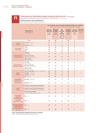 366
                  Survey on ICT Education 2010
                  TABLES OF RESuLTS – TEACHERS




                         f1
                                      PERCEPÇÃO DO PROFESSOR SOBRE POSSÍvEIS OBSTÁCULOS – Continuação
                                      teaCher’S PerCePtIoN oN PoteNtIal oBStaCleS – Continuation
                                      Percentual sobre o total de professores 1
                                      Percentage of the total number of teachers 1

                                                                                             Com a Internet, os alunos acabam perdendo contato com a realidade
                                                                                                 With the internet, students end up losing touch with reality

                                                                                            Discordo     Discordo       Não      Concordo Concordo      Não sabe
                                               Percentual (%)                              totalmente    em parte    concordo    em parte totalmente    Does not
PORTuGuÊS




                                               Percentage (%)                                i totally    i partly      nem       i partly  i totally    know
                                                                                            disagree     disagree    discordo      agree     agree
                                                                                                                     i neither
                                                                                                                     agree nor
                                                                                                                     disagree
                                                      TOTAL                                    35           25           9          24         7           -

                                              Feminino / female                                37           24           9          24         6           -
                              SEXO
                             gEnDER
                                              masculino / male                                 30           27          10          24         8           -

                                              ≤ 30                                             33           30           8          24         5           -
                          FAIXA ETÁRIA
                                              31-45                                            35           25           8          24         7           -
                           AgE gROUP
                                              46+                                              35           21          12          25         6           1
                                              Até 3 Sm
                                                                                               35           21          10          26         6           1
                                              up to 3 mw
                        RENDA FAMILIAR        mais de 3 até 5 Sm
                                                                                               31           26          10          26         7           -
                         FAMilY inCOME        more than 3 up to 5 mw
                                              mais de 5 Sm
                                                                                               37           25           8          22         7           -
                                              more than 5 mw
                                              Até 3 Sm
                                                                                               36           25           8          24         6           1
                                              up to 3 mw
                         RENDA PESSOAL        mais de 3 até 5 Sm
                                                                                               33           24          11          26         6           -
                       inDiViDUAl inCOME      more than 3 up to 5 mw
                                              mais de 5 Sm
                                                                                               37           26           9          19         8           -
                                              more than 5 mw
                                              Norte / Centro-oeste / North / Center-west       28           25          13          26         8           -
                             REGIÃO           Nordeste / Northeast                             38           23           9          22         6           1
                             REgiOn           Sudeste / Southeast                              34           25          10          25         6           -
                                              Sul / South                                      40           25           5          22         7           -

                          DEPENDêNCIA         municipal / municipal                            34           25           8          25         7           1
                         ADMINISTRATIvA
                         ADMinisTRATiVE
                          JURisDiCTiOn        Estadual / State                                 36           24          11          23         6           -
English




                                              4a série / 5o ano do Ensino Fundamental
                                                                                               36           25          10          23         5           1
                                              4th grade / 5th year elementary education
                             SÉRIE            8 série / 9 ano do Ensino Fundamental
                                               a          o
                                                                                               33           23           9          26         9           1
                             gRADE            8th grade / 9th year elementary education
                                              2o ano do Ensino médio
                                                                                               32           26          11          25         6           -
                                              2nd year of Secondary education

                          COMPUTADOR
                           INSTALADO          Sim / yes                                        36           25           9          24         6           -
                        NO LABORATóRIO
                         DE INFORMÁTICA
                           COMPUTER           Não / No                                         32           24          11          25         7           -
                       insTAllED AT iT lAb

                      INTERNET INSTALADA      Sim / yes                                        38           23           9          23         7           -
                        NO LABORATóRIO
                        DE INFORMÁTICA
                      inTERnET AVAilAblE
                            AT iT lAb         Não / No                                         28           28          11          26         6           1

                  1
                      Base: 1.535 professores. Respostas estimuladas e rodiziadas.
                  1
                      base: 1,535 teachers. stimulated, alternated answers.
 