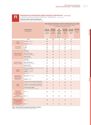 2010 Pesquisa TIC Educação
                                                                                                   TABELAS DE RESuLTADOS – PROFESSORES            367


       f1
                    PERCEPÇÃO DO PROFESSOR SOBRE POSSÍvEIS OBSTÁCULOS – Continuação
                    teaCher’S PerCePtIoN oN PoteNtIal oBStaCleS – Continuation
                    Percentual sobre o total de professores 1
                    Percentage of the total number of teachers 1

                                                                          Não entendo de computador e Internet o suficiente para usar na escola
                                                                                  i don’t know enough about computers and the internet
                                                                                             to use these resources at school

                             Percentual (%)                               Discordo     Discordo        Não      Concordo Concordo      Não sabe




                                                                                                                                                        PORTuGuÊS
                                                                         totalmente    em parte     concordo    em parte totalmente    Does not
                             Percentage (%)
                                                                           i totally    i partly       nem       i partly  i totally    know
                                                                          disagree     disagree     discordo      agree     agree
                                                                                                    i neither
                                                                                                    agree nor
                                                                                                    disagree
                                    TOTAL                                    53           16            7          15          9          -

                            Feminino / female                                49           17            7          17         10          -
            SEXO
           gEnDER
                            masculino / male                                 65           14            6          10          5          -

                            ≤ 30                                             71           12            5           9          3          -
        FAIXA ETÁRIA
                            31-45                                            54           18            5          16          7          -
         AgE gROUP
                            46+                                              41           15           11          17         16          -
                            Até 3 Sm
                                                                             38           16            6          22         17          -
                            up to 3 mw
      RENDA FAMILIAR        mais de 3 até 5 Sm
                                                                             50           18            9          14          9          -
       FAMilY inCOME        more than 3 up to 5 mw
                            mais de 5 Sm
                                                                             58           16            6          14          6          -
                            more than 5 mw
                            Até 3 Sm
                                                                             48           16            6          17         13          -
                            up to 3 mw
       RENDA PESSOAL        mais de 3 até 5 Sm
                                                                             55           18            8          13          7          -
     inDiViDUAl inCOME      more than 3 up to 5 mw
                            mais de 5 Sm
                                                                             59           15            6          14          5          -
                            more than 5 mw
                            Norte / Centro-oeste / North / Center-west       43           22           11          15          8          -
           REGIÃO           Nordeste / Northeast                             45           16            6          19         14          -
           REgiOn           Sudeste / Southeast                              62           14            7          13          5          -
                            Sul / South                                      61           16            3          13          7          -

        DEPENDêNCIA         municipal / municipal                            51           15            6          17         11          -
       ADMINISTRATIvA
       ADMinisTRATiVE




                                                                                                                                                        English
        JURisDiCTiOn        Estadual / State                                 56           18            8          13          6          -

                            4a série / 5o ano do Ensino Fundamental
                                                                             45           17            8          18         11          -
                            4th grade / 5th year elementary education
           SÉRIE            8 série / 9 ano do Ensino Fundamental
                             a          o
                                                                             51           16            6          16         10          -
           gRADE            8th grade / 9th year elementary education
                            2 ano do Ensino médio
                             o
                                                                             61           17            7          11          4          -
                            2nd year of Secondary education

        COMPUTADOR
         INSTALADO          Sim / yes                                        55           16            6          15          8          -
      NO LABORATóRIO
       DE INFORMÁTICA
         COMPUTER           Não / No                                         45           18           10          15         13          -
     insTAllED AT iT lAb

    INTERNET INSTALADA      Sim / yes                                        56           16            5          15          7          -
      NO LABORATóRIO
      DE INFORMÁTICA
    inTERnET AVAilAblE
          AT iT lAb         Não / No                                         46           17           10          15         12          -

1
    Base: 1.535 professores. Respostas estimuladas e rodiziadas.
1
    base: 1,535 teachers. stimulated, alternated answers.
 