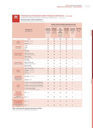 2010 Pesquisa TIC Educação
                                                                                                    TABELAS DE RESuLTADOS – PROFESSORES                  369


       f1
                    PERCEPÇÃO DO PROFESSOR SOBRE POSSÍvEIS OBSTÁCULOS – Continuação
                    teaCher’S PerCePtIoN oN PoteNtIal oBStaCleS – Continuation
                    Percentual sobre o total de professores 1
                    Percentage of the total number of teachers 1

                                                                                        Acredito mais nos métodos tradicionais de ensino
                                                                                       i have greater faith in traditional teaching methods

                                                                          Discordo      Discordo        Não       Concordo Concordo           Não sabe
                             Percentual (%)                              totalmente     em parte     concordo     em parte totalmente         Does not




                                                                                                                                                               PORTuGuÊS
                             Percentage (%)                                i totally     i partly       nem        i partly  i totally         know
                                                                          disagree      disagree     discordo       agree     agree
                                                                                                     i neither
                                                                                                     agree nor
                                                                                                     disagree
                                    TOTAL                                    33             27           13          22           6              -

                            Feminino / female                                33             28           13          21           5              -
            SEXO
           gEnDER
                            masculino / male                                 31             24           13          23           9              -

                            ≤ 30                                             35             28           14          20           3              -
        FAIXA ETÁRIA
                            31-45                                            34             27           12          21           5              -
         AgE gROUP
                            46+                                              30             25           13          23           8              -
                            Até 3 Sm
                                                                             26             25           16          25           7              -
                            up to 3 mw
      RENDA FAMILIAR        mais de 3 até 5 Sm
                                                                             35             26           13          19           7              -
       FAMilY inCOME        more than 3 up to 5 mw
                            mais de 5 Sm
                                                                             34             27           12          22           5              -
                            more than 5 mw
                            Até 3 Sm
                                                                             34             25           13          22           6              -
                            up to 3 mw
       RENDA PESSOAL        mais de 3 até 5 Sm
                                                                             31             27           13          20           7              1
     inDiViDUAl inCOME      more than 3 up to 5 mw
                            mais de 5 Sm
                                                                             34             27           12          23           4              -
                            more than 5 mw
                            Norte / Centro-oeste / North / Center-west       28             25           16          24           6              -
           REGIÃO           Nordeste / Northeast                             32             24           17          21           6              -
           REgiOn           Sudeste / Southeast                              33             28           11          22           5              -
                            Sul / South                                      41             31            5          17           5              -

        DEPENDêNCIA         municipal / municipal                            32             28           13          21           6              -
       ADMINISTRATIvA
       ADMinisTRATiVE
        JURisDiCTiOn        Estadual / State                                 34             26           13          22           6              -




                                                                                                                                                               English
                            4a série / 5o ano do Ensino Fundamental
                                                                             33             28           12          21           5              -
                            4th grade / 5th year elementary education
           SÉRIE            8 série / 9 ano do Ensino Fundamental
                             a          o
                                                                             29             25           14          24           7              -
           gRADE            8th grade / 9th year elementary education
                            2o ano do Ensino médio
                                                                             34             25           13          22           5              -
                            2nd year of Secondary education

        COMPUTADOR
         INSTALADO          Sim / yes                                        34             27           13          21           6              -
      NO LABORATóRIO
       DE INFORMÁTICA
         COMPUTER           Não / No                                         30             26           13          26           6              -
     insTAllED AT iT lAb

    INTERNET INSTALADA      Sim / yes                                        34             27           12          21           6              -
      NO LABORATóRIO
      DE INFORMÁTICA
    inTERnET AVAilAblE
          AT iT lAb         Não / No                                         31             26           14          23           6              -

1
    Base: 1.535 professores. Respostas estimuladas e rodiziadas.
1
    base: 1,535 teachers. stimulated, alternated answers.
 
