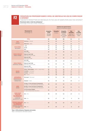 372
                  Survey on ICT Education 2010
                  TABLES OF RESuLTS – TEACHERS




                        f2
                                      PERCEPÇÃO DO PROFESSOR SOBRE O NÍvEL DE OBSTÁCULO NO USO DE COMPUTADOR
                                      E INTERNET
                                      teaCher’S PerCePtIoN oN oBStaCleS to the uSe of ComPuterS aNd the INterNet
                                      Percentual sobre o total de professores 1
                                      Percentage of the total number of teachers 1

                                                                                                           Ausência de suporte técnico
                                                                                                           Absence of technical support

                                              Percentual (%)                              Atrapalha   Atrapalha     Atrapalha         Não            Não
PORTuGuÊS




                                              Percentage (%)                                muito      hinders      um pouco       atrapalha      se aplica
                                                                                           strongly                  hinders        Does not      Does not
                                                                                           hinders                 to a certain   hinder at all     apply
                                                                                                                      extent
                                                     TOTAL                                   41          22            20             11              6

                                             Feminino / female                               41          22            21             11              6
                             SEXO
                            gEnDER
                                             masculino / male                                42          21            19             12              6

                                              ≤ 30                                           39          20            22             16              4
                          FAIXA ETÁRIA
                                             31-45                                           41          22            20             11              5
                           AgE gROUP
                                             46+                                             42          22            20                 8           8
                                             Até 3 Sm
                                                                                             40          21            20             13              7
                                             up to 3 mw
                        RENDA FAMILIAR       mais de 3 até 5 Sm
                                                                                             37          25            22             11              6
                         FAMilY inCOME       more than 3 up to 5 mw
                                             mais de 5 Sm
                                                                                             43          21            20             11              5
                                             more than 5 mw
                                             Até 3 Sm
                                                                                             40          23            19             12              6
                                             up to 3 mw
                         RENDA PESSOAL       mais de 3 até 5 Sm
                                                                                             40          22            21             12              5
                       inDiViDUAl inCOME     more than 3 up to 5 mw
                                             mais de 5 Sm
                                                                                             43          21            21                 9           6
                                             more than 5 mw
                                             Norte / Centro-oeste / North / Center-west      35          27            24                 9           5
                             REGIÃO          Nordeste / Northeast                            41          24            16             11              9
                             REgiOn          Sudeste / Southeast                             43          19            22             11              6
                                             Sul / South                                     45          19            22             13              1

                         DEPENDêNCIA         municipal / municipal                           41          21            20             12              6
                        ADMINISTRATIvA
                        ADMinisTRATiVE
                         JURisDiCTiOn        Estadual / State                                41          23            21             10              5
English




                                             4a série / 5o ano do Ensino Fundamental
                                                                                             38          22            22             11              7
                                             4th grade / 5th year elementary education
                             SÉRIE           8 série / 9 ano do Ensino Fundamental
                                               a         o
                                                                                             41          24            18             11              6
                             gRADE           8th grade / 9th year elementary education
                                             2 ano do Ensino médio
                                               o
                                                                                             40          22            22             11              5
                                             2nd year of Secondary education

                          COMPUTADOR
                           INSTALADO         Sim / yes                                       39          23            22             13              4
                        NO LABORATóRIO
                         DE INFORMÁTICA
                           COMPUTER          Não / No                                        52          17            13               4            14
                       insTAllED AT iT lAb

                      INTERNET INSTALADA     Sim / yes                                       38          22            22             13              4
                        NO LABORATóRIO
                        DE INFORMÁTICA
                      inTERnET AVAilAblE
                            AT iT lAb        Não / No                                        47          20            17               6            10

                  1
                      Base: 1.535 professores. Respostas estimuladas.
                  1
                      base: 1,535 teachers. stimulated answers.
 
