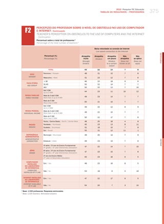 2010 Pesquisa TIC Educação
                                                                                            TABELAS DE RESuLTADOS – PROFESSORES             375


      f2
                    PERCEPÇÃO DO PROFESSOR SOBRE O NÍvEL DE OBSTÁCULO NO USO DE COMPUTADOR
                    E INTERNET– Continuação
                    teaCher’S PerCePtIoN oN oBStaCleS to the uSe of ComPuterS aNd the INterNet
                    – Continuation
                    Percentual sobre o total de professores 1
                    Percentage of the total number of teachers 1

                                                                                    Baixa velocidade na conexão de Internet
                                                                                     low speed connection to the internet




                                                                                                                                                  PORTuGuÊS
                            Percentual (%)                              Atrapalha   Atrapalha     Atrapalha         Não            Não
                            Percentage (%)                                muito      hinders      um pouco       atrapalha      se aplica
                                                                         strongly                  hinders        Does not      Does not
                                                                         hinders                 to a certain   hinder at all     apply
                                                                                                    extent
                                   TOTAL                                   49          22            14               7             8

                           Feminino / female                               48          21            15               7             8
           SEXO
          gEnDER
                           masculino / male                                51          23            12               7             6

                            ≤ 30                                           46          22            18               9             6
        FAIXA ETÁRIA
                           31-45                                           50          22            14               7             7
         AgE gROUP
                           46+                                             50          22            12               7            10
                           Até 3 Sm
                                                                           44          23            11             10            12
                           up to 3 mw
      RENDA FAMILIAR       mais de 3 até 5 Sm
                                                                           49          23            14               7             7
       FAMilY inCOME       more than 3 up to 5 mw
                           mais de 5 Sm
                                                                           50          21            15               7             7
                           more than 5 mw
                           Até 3 Sm
                                                                           49          22            12               8             9
                           up to 3 mw
       RENDA PESSOAL       mais de 3 até 5 Sm
                                                                           49          22            15               7             7
     inDiViDUAl inCOME     more than 3 up to 5 mw
                           mais de 5 Sm
                                                                           50          21            17               7             6
                           more than 5 mw
                           Norte / Centro-oeste / North / Center-west      46          25            16               4             8
           REGIÃO          Nordeste / Northeast                            45          23            13               8            11
           REgiOn          Sudeste / Southeast                             51          19            15               7             8
                           Sul / South                                     55          21            12             11              1

       DEPENDêNCIA         municipal / municipal                           49          20            14               7             9
      ADMINISTRATIvA
      ADMinisTRATiVE




                                                                                                                                                  English
       JURisDiCTiOn        Estadual / State                                49          23            14               7             6

                           4 série / 5 ano do Ensino Fundamental
                             a         o
                                                                           47          22            14               7            10
                           4th grade / 5th year elementary education
           SÉRIE           8a série / 9o ano do Ensino Fundamental
                                                                           47          23            15               7             8
           gRADE           8th grade / 9th year elementary education
                           2o ano do Ensino médio
                                                                           50          23            16               6             5
                           2nd year of Secondary education

        COMPUTADOR
         INSTALADO         Sim / yes                                       48          23            16               8             5
      NO LABORATóRIO
       DE INFORMÁTICA
         COMPUTER          Não / No                                        53          18              6              4            19
     insTAllED AT iT lAb

    INTERNET INSTALADA     Sim / yes                                       47          22            17               9             5
      NO LABORATóRIO
      DE INFORMÁTICA
    inTERnET AVAilAblE
          AT iT lAb        Não / No                                        54          20              7              3            15

1
    Base: 1.535 professores. Respostas estimuladas.
1
    base: 1,535 teachers. stimulated answers.
 