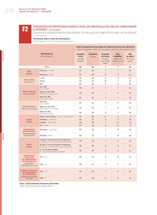 376
                  Survey on ICT Education 2010
                  TABLES OF RESuLTS – TEACHERS




                        f2
                                      PERCEPÇÃO DO PROFESSOR SOBRE O NÍvEL DE OBSTÁCULO NO USO DE COMPUTADOR
                                      E INTERNET– Continuação
                                      teaCher’S PerCePtIoN oN oBStaCleS to the uSe of ComPuterS aNd the INterNet
                                      – Continuation
                                      Percentual sobre o total de professores 1
                                      Percentage of the total number of teachers 1

                                                                                          Falta de equipamento que possa ser usado por alunos com deficiência
                                                                                           lack of equipment which can be used by students with special needs
PORTuGuÊS




                                              Percentual (%)                              Atrapalha     Atrapalha     Atrapalha         Não            Não
                                              Percentage (%)                                muito        hinders      um pouco       atrapalha      se aplica
                                                                                           strongly                    hinders        Does not      Does not
                                                                                           hinders                   to a certain   hinder at all     apply
                                                                                                                        extent
                                                     TOTAL                                   52            21              7              7           13

                                             Feminino / female                               53            20              7              7            13
                             SEXO
                            gEnDER
                                             masculino / male                                52            23              8              5           12

                                              ≤ 30                                           55            23              6              5           12
                          FAIXA ETÁRIA
                                             31-45                                           52            21              8              7           12
                           AgE gROUP
                                             46+                                             53            19              6              8            16
                                             Até 3 Sm
                                                                                             59            17              4              7           12
                                             up to 3 mw
                        RENDA FAMILIAR       mais de 3 até 5 Sm
                                                                                             50            23              7              6            14
                         FAMilY inCOME       more than 3 up to 5 mw
                                             mais de 5 Sm
                                                                                             52            21              7              7            13
                                             more than 5 mw
                                             Até 3 Sm
                                                                                             55            21              6              6            13
                                             up to 3 mw
                         RENDA PESSOAL       mais de 3 até 5 Sm
                                                                                             51            20              7              8            14
                       inDiViDUAl inCOME     more than 3 up to 5 mw
                                             mais de 5 Sm
                                                                                             50            23              9              7           12
                                             more than 5 mw
                                             Norte / Centro-oeste / North / Center-west      45            28            11               6             9
                             REGIÃO          Nordeste / Northeast                            55            21              4              4            15
                             REgiOn          Sudeste / Southeast                             53            18              7              8            14
                                             Sul / South                                     54            18              8            12              8

                         DEPENDêNCIA         municipal / municipal                           53            20              7              8           12
                        ADMINISTRATIvA
                        ADMinisTRATiVE
English




                         JURisDiCTiOn        Estadual / State                                52            22              7              6            14

                                             4 série / 5 ano do Ensino Fundamental
                                               a         o
                                                                                             53            19              7              8            13
                                             4th grade / 5th year elementary education
                             SÉRIE           8a série / 9o ano do Ensino Fundamental
                                                                                             49            24              8              6            14
                             gRADE           8th grade / 9th year elementary education
                                             2o ano do Ensino médio
                                                                                             53            22              8              6            11
                                             2nd year of Secondary education

                          COMPUTADOR
                           INSTALADO         Sim / yes                                       50            22              8              8           12
                        NO LABORATóRIO
                         DE INFORMÁTICA
                           COMPUTER          Não / No                                        64            13              4              2            17
                       insTAllED AT iT lAb

                      INTERNET INSTALADA     Sim / yes                                       50            22              7              9            13
                        NO LABORATóRIO
                        DE INFORMÁTICA
                      inTERnET AVAilAblE
                            AT iT lAb        Não / No                                        59            18              5              3            14

                  1
                      Base: 1.535 professores. Respostas estimuladas.
                  1
                      base: 1,535 teachers. stimulated answers.
 