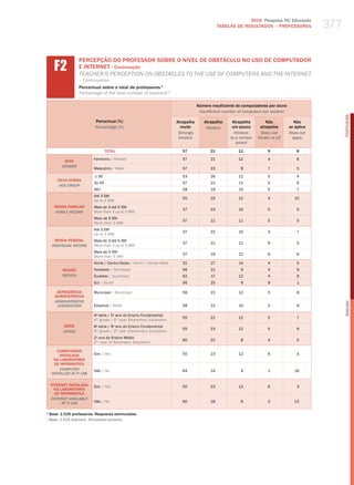 2010 Pesquisa TIC Educação
                                                                                                TABELAS DE RESuLTADOS – PROFESSORES             377


      f2
                    PERCEPÇÃO DO PROFESSOR SOBRE O NÍvEL DE OBSTÁCULO NO USO DE COMPUTADOR
                    E INTERNET– Continuação
                    teaCher’S PerCePtIoN oN oBStaCleS to the uSe of ComPuterS aNd the INterNet
                    – Continuation
                    Percentual sobre o total de professores 1
                    Percentage of the total number of teachers 1

                                                                                    Número insuficiente de computadores por aluno
                                                                                     insufficient number of computers per student




                                                                                                                                                      PORTuGuÊS
                            Percentual (%)                              Atrapalha      Atrapalha      Atrapalha         Não            Não
                            Percentage (%)                                muito         hinders       um pouco       atrapalha      se aplica
                                                                         strongly                      hinders        Does not      Does not
                                                                         hinders                     to a certain   hinder at all     apply
                                                                                                        extent
                                   TOTAL                                   57             21             11              5              6

                           Feminino / female                               57             21             12              4              6
           SEXO
          gEnDER
                           masculino / male                                57             23              8              7              5

                            ≤ 30                                           53             26             12              5              4
        FAIXA ETÁRIA
                           31-45                                           57             21             11              5              6
         AgE gROUP
                           46+                                             58             19             10              5              7
                           Até 3 Sm
                                                                           55             19             12              4             10
                           up to 3 mw
      RENDA FAMILIAR       mais de 3 até 5 Sm
                                                                           57             23             10              5              5
       FAMilY inCOME       more than 3 up to 5 mw
                           mais de 5 Sm
                                                                           57              21            11              5              5
                           more than 5 mw
                           Até 3 Sm
                                                                           57             22             10              4              7
                           up to 3 mw
       RENDA PESSOAL       mais de 3 até 5 Sm
                                                                           57              21            11              6              5
     inDiViDUAl inCOME     more than 3 up to 5 mw
                           mais de 5 Sm
                                                                           57             19             12              6              6
                           more than 5 mw
                           Norte / Centro-oeste / North / Center-west      51              27            14              4              5
           REGIÃO          Nordeste / Northeast                            56              21             9              4              9
           REgiOn          Sudeste / Southeast                             62              17            12              4              6
                           Sul / South                                     56             25              9              9              1

       DEPENDêNCIA         municipal / municipal                           56              21            12              5              6
      ADMINISTRATIvA
      ADMinisTRATiVE




                                                                                                                                                      English
       JURisDiCTiOn        Estadual / State                                58              21            10              5              6

                           4 série / 5 ano do Ensino Fundamental
                             a         o
                                                                           55             21             12              5              7
                           4th grade / 5th year elementary education
           SÉRIE           8a série / 9o ano do Ensino Fundamental
                                                                           55             23             12              5              6
           gRADE           8th grade / 9th year elementary education
                           2o ano do Ensino médio
                                                                           60             22              8              4              5
                           2nd year of Secondary education

        COMPUTADOR
         INSTALADO         Sim / yes                                       55             23             12              6              4
      NO LABORATóRIO
       DE INFORMÁTICA
         COMPUTER          Não / No                                        64             14              4              1             16
     insTAllED AT iT lAb

    INTERNET INSTALADA     Sim / yes                                       55             23             13              6              3
      NO LABORATóRIO
      DE INFORMÁTICA
    inTERnET AVAilAblE
          AT iT lAb        Não / No                                        60             18              6              2            13

1
    Base: 1.535 professores. Respostas estimuladas.
1
    base: 1,535 teachers. stimulated answers.
 