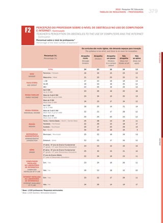 2010 Pesquisa TIC Educação
                                                                                              TABELAS DE RESuLTADOS – PROFESSORES             379


      f2
                    PERCEPÇÃO DO PROFESSOR SOBRE O NÍvEL DE OBSTÁCULO NO USO DE COMPUTADOR
                    E INTERNET– Continuação
                    teaCher’S PerCePtIoN oN oBStaCleS to the uSe of ComPuterS aNd the INterNet
                    – Continuation
                    Percentual sobre o total de professores 1
                    Percentage of the total number of teachers 1

                                                                        Os currículos são muito rígidos, não deixando espaços para inovação
                                                                            The syllabus is too strict, and there is no room for innovation




                                                                                                                                                    PORTuGuÊS
                            Percentual (%)                              Atrapalha    Atrapalha      Atrapalha         Não            Não
                            Percentage (%)                                muito       hinders       um pouco       atrapalha      se aplica
                                                                         strongly                    hinders        Does not      Does not
                                                                         hinders                   to a certain   hinder at all     apply
                                                                                                      extent
                                   TOTAL                                   24            23            16             24            13

                           Feminino / female                               24            24            15             23             13
           SEXO
          gEnDER
                           masculino / male                                21            23            20             25             11

                            ≤ 30                                           27            22            19             19             13
        FAIXA ETÁRIA
                           31-45                                           24            23            16             25            12
         AgE gROUP
                           46+                                             22            25            16             24             14
                           Até 3 Sm
                                                                           23            26            16             20             16
                           up to 3 mw
      RENDA FAMILIAR       mais de 3 até 5 Sm
                                                                           23            24            15             25             13
       FAMilY inCOME       more than 3 up to 5 mw
                           mais de 5 Sm
                                                                           24            23            17             24            12
                           more than 5 mw
                           Até 3 Sm
                                                                           26            25            14             21             14
                           up to 3 mw
       RENDA PESSOAL       mais de 3 até 5 Sm
                                                                           22            21            17             28            12
     inDiViDUAl inCOME     more than 3 up to 5 mw
                           mais de 5 Sm
                                                                           20            25            20             23            12
                           more than 5 mw
                           Norte / Centro-oeste / North / Center-west      25            28            13             24             11
           REGIÃO          Nordeste / Northeast                            22            29            15             18             17
           REgiOn          Sudeste / Southeast                             20            17            20             29             14
                           Sul / South                                     34            23            16             24              3

       DEPENDêNCIA         municipal / municipal                           25            22            16             24             13
      ADMINISTRATIvA
      ADMinisTRATiVE




                                                                                                                                                    English
       JURisDiCTiOn        Estadual / State                                22            25            17             24            12

                           4 série / 5 ano do Ensino Fundamental
                             a         o
                                                                           23            23            15             24             15
                           4th grade / 5th year elementary education
           SÉRIE           8a série / 9o ano do Ensino Fundamental
                                                                           25            24            15             21             14
           gRADE           8th grade / 9th year elementary education
                           2o ano do Ensino médio
                                                                           22            24            19             23             11
                           2nd year of Secondary education

        COMPUTADOR
         INSTALADO         Sim / yes                                       23            24            16             26             11
      NO LABORATóRIO
       DE INFORMÁTICA
         COMPUTER          Não / No                                        26            22            18             15            20
     insTAllED AT iT lAb

    INTERNET INSTALADA     Sim / yes                                       23            22            17             26             11
      NO LABORATóRIO
      DE INFORMÁTICA
    inTERnET AVAilAblE
          AT iT lAb        Não / No                                        24            26            14             19             17

1
    Base: 1.535 professores. Respostas estimuladas.
1
    base: 1,535 teachers. stimulated answers.
 