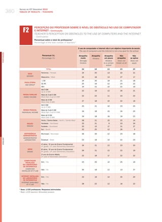 380
                  Survey on ICT Education 2010
                  TABLES OF RESuLTS – TEACHERS




                        f2
                                      PERCEPÇÃO DO PROFESSOR SOBRE O NÍvEL DE OBSTÁCULO NO USO DE COMPUTADOR
                                      E INTERNET– Continuação
                                      teaCher’S PerCePtIoN oN oBStaCleS to the uSe of ComPuterS aNd the INterNet
                                      – Continuation
                                      Percentual sobre o total de professores 1
                                      Percentage of the total number of teachers 1

                                                                                          O uso de computador e Internet não é um objetivo importante da escola
                                                                                           The use of computers and the internet is not a key goal for the school
PORTuGuÊS




                                              Percentual (%)                              Atrapalha      Atrapalha      Atrapalha         Não            Não
                                              Percentage (%)                                muito         hinders       um pouco       atrapalha      se aplica
                                                                                           strongly                      hinders        Does not      Does not
                                                                                           hinders                     to a certain   hinder at all     apply
                                                                                                                          extent
                                                     TOTAL                                    24             19            13             23             20

                                             Feminino / female                                24             20            13             22             21
                             SEXO
                            gEnDER
                                             masculino / male                                 25             18            13             27             17

                                              ≤ 30                                            24             20            18             21             18
                          FAIXA ETÁRIA
                                             31-45                                            25             19            12             23             22
                           AgE gROUP
                                             46+                                              24             21            15             22             19
                                             Até 3 Sm
                                                                                              22             19            12             26             21
                                             up to 3 mw
                        RENDA FAMILIAR       mais de 3 até 5 Sm
                                                                                              22             22            11             23             22
                         FAMilY inCOME       more than 3 up to 5 mw
                                             mais de 5 Sm
                                                                                              27             18            15             22             19
                                             more than 5 mw
                                             Até 3 Sm
                                                                                              25             21            10             23             20
                                             up to 3 mw
                         RENDA PESSOAL       mais de 3 até 5 Sm
                                                                                              24             18            15             24             20
                       inDiViDUAl inCOME     more than 3 up to 5 mw
                                             mais de 5 Sm
                                                                                              24             18            16             19             22
                                             more than 5 mw
                                             Norte / Centro-oeste / North / Center-west       28             21            15             22             14
                             REGIÃO          Nordeste / Northeast                             23             21              9            23             24
                             REgiOn          Sudeste / Southeast                              20             15            17             21             27
                                             Sul / South                                      32             25            12             26              5

                         DEPENDêNCIA         municipal / municipal                            26             20            12             23             18
                        ADMINISTRATIvA
                        ADMinisTRATiVE
English




                         JURisDiCTiOn        Estadual / State                                 22             18            14             22             23

                                             4 série / 5 ano do Ensino Fundamental
                                               a         o
                                                                                              24             21            12             23             20
                                             4th grade / 5th year elementary education
                             SÉRIE           8a série / 9o ano do Ensino Fundamental
                                                                                              26             21            12             22             19
                             gRADE           8th grade / 9th year elementary education
                                             2o ano do Ensino médio
                                                                                              22             18            17             22             22
                                             2nd year of Secondary education

                          COMPUTADOR
                           INSTALADO         Sim / yes                                        23             20            14             25             19
                        NO LABORATóRIO
                         DE INFORMÁTICA
                           COMPUTER          Não / No                                         30             18            12             13             27
                       insTAllED AT iT lAb

                      INTERNET INSTALADA     Sim / yes                                        23             19            14             25             20
                        NO LABORATóRIO
                        DE INFORMÁTICA
                      inTERnET AVAilAblE
                            AT iT lAb        Não / No                                         28             22            12             16             22

                  1
                      Base: 1.535 professores. Respostas estimuladas.
                  1
                      base: 1,535 teachers. stimulated answers.
 