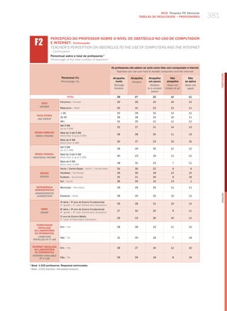 2010 Pesquisa TIC Educação
                                                                                                TABELAS DE RESuLTADOS – PROFESSORES              381


      f2
                    PERCEPÇÃO DO PROFESSOR SOBRE O NÍvEL DE OBSTÁCULO NO USO DE COMPUTADOR
                    E INTERNET– Continuação
                    teaCher’S PerCePtIoN oN oBStaCleS to the uSe of ComPuterS aNd the INterNet
                    – Continuation
                    Percentual sobre o total de professores 1
                    Percentage of the total number of teachers 1

                                                                        Os professores não sabem ao certo como lidar com computador e Internet
                                                                            Teachers are not sure how to handle computers and the internet




                                                                                                                                                       PORTuGuÊS
                            Percentual (%)                               Atrapalha     Atrapalha      Atrapalha         Não            Não
                            Percentage (%)                                 muito        hinders       um pouco       atrapalha      se aplica
                                                                          strongly                     hinders        Does not      Does not
                                                                          hinders                    to a certain   hinder at all     apply
                                                                                                        extent
                                   TOTAL                                    28            27             22             10            11

                           Feminino / female                                30            26             22             10            12
           SEXO
          gEnDER
                           masculino / male                                 25             31            22             12             11

                            ≤ 30                                            25            29             22             13            12
        FAIXA ETÁRIA
                           31-45                                            28            28             23             10             11
         AgE gROUP
                           46+                                              32            25             21             11            12
                           Até 3 Sm
                                                                            25             27            21             14             13
                           up to 3 mw
      RENDA FAMILIAR       mais de 3 até 5 Sm
                                                                            28            28             20             11             13
       FAMilY inCOME       more than 3 up to 5 mw
                           mais de 5 Sm
                                                                            30             27            23             10             10
                           more than 5 mw
                           Até 3 Sm
                                                                            28            29             20             12            12
                           up to 3 mw
       RENDA PESSOAL       mais de 3 até 5 Sm
                                                                            30            23             24             11            12
     inDiViDUAl inCOME     more than 3 up to 5 mw
                           mais de 5 Sm
                                                                            28             31            23               7            11
                           more than 5 mw
                           Norte / Centro-oeste / North / Center-west       33            30             22               9             6
           REGIÃO          Nordeste / Northeast                             26            30             18             12             15
           REgiOn          Sudeste / Southeast                              25             21            29               9            16
                           Sul / South                                      36            34             15             13              1

       DEPENDêNCIA         municipal / municipal                            29            29             20             11             11
      ADMINISTRATIvA
      ADMinisTRATiVE




                                                                                                                                                       English
       JURisDiCTiOn        Estadual / State                                 28            25             25             10            12

                           4 série / 5 ano do Ensino Fundamental
                             a         o
                                                                            29            28             21             10            12
                           4th grade / 5th year elementary education
           SÉRIE           8a série / 9o ano do Ensino Fundamental
                                                                            27            32             20               9            11
           gRADE           8th grade / 9th year elementary education
                           2o ano do Ensino médio
                                                                            29            23             26             10             11
                           2nd year of Secondary education

        COMPUTADOR
         INSTALADO         Sim / yes                                        28            28             23             11             10
      NO LABORATóRIO
       DE INFORMÁTICA
         COMPUTER          Não / No                                         31            25             18               7            19
     insTAllED AT iT lAb

    INTERNET INSTALADA     Sim / yes                                        28             27            24             12             10
      NO LABORATóRIO
      DE INFORMÁTICA
    inTERnET AVAilAblE
          AT iT lAb        Não / No                                         29            29             18               8            16

1
    Base: 1.535 professores. Respostas estimuladas.
1
    base: 1,535 teachers. stimulated answers.
 