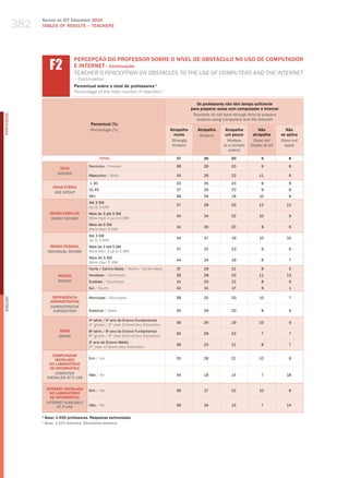 382
                  Survey on ICT Education 2010
                  TABLES OF RESuLTS – TEACHERS




                        f2
                                      PERCEPÇÃO DO PROFESSOR SOBRE O NÍvEL DE OBSTÁCULO NO USO DE COMPUTADOR
                                      E INTERNET– Continuação
                                      teaCher’S PerCePtIoN oN oBStaCleS to the uSe of ComPuterS aNd the INterNet
                                      – Continuation
                                      Percentual sobre o total de professores 1
                                      Percentage of the total number of teachers 1

                                                                                                         Os professores não têm tempo suficiente
                                                                                                      para preparar aulas com computador e Internet
                                                                                                       Teachers do not have enough time to prepare
PORTuGuÊS




                                                                                                         lessons using computers and the internet
                                              Percentual (%)
                                              Percentage (%)                              Atrapalha      Atrapalha     Atrapalha         Não             Não
                                                                                            muito         hinders      um pouco       atrapalha       se aplica
                                                                                           strongly                     hinders        Does not       Does not
                                                                                           hinders                    to a certain   hinder at all      apply
                                                                                                                         extent
                                                     TOTAL                                   37             26            20               9              8

                                             Feminino / female                               38             26            20               9              8
                             SEXO
                            gEnDER
                                             masculino / male                                34             26            22             11               9

                                              ≤ 30                                           33             25            23               9              9
                          FAIXA ETÁRIA
                                             31-45                                           37             26            20               9              8
                           AgE gROUP
                                             46+                                             38             26            18             10               8
                                             Até 3 Sm
                                                                                             27             28            20             12             12
                                             up to 3 mw
                        RENDA FAMILIAR       mais de 3 até 5 Sm
                                                                                             34             24            22             10               9
                         FAMilY inCOME       more than 3 up to 5 mw
                                             mais de 5 Sm
                                                                                             41             26            20               8              6
                                             more than 5 mw
                                             Até 3 Sm
                                                                                             34             27            19             10              10
                                             up to 3 mw
                         RENDA PESSOAL       mais de 3 até 5 Sm
                                                                                             37             25            23               9              6
                       inDiViDUAl inCOME     more than 3 up to 5 mw
                                             mais de 5 Sm
                                                                                             44             24            19               6              7
                                             more than 5 mw
                                             Norte / Centro-oeste / North / Center-west      37             29            21               8              5
                             REGIÃO          Nordeste / Northeast                            28             28            20             11              13
                             REgiOn          Sudeste / Southeast                             41             20            22               8              9
                                             Sul / South                                     42             31             17              9              1

                         DEPENDêNCIA         municipal / municipal                           38             25            20             10               7
English




                        ADMINISTRATIvA
                        ADMinisTRATiVE
                         JURisDiCTiOn        Estadual / State                                35             26            20               8              9

                                             4a série / 5o ano do Ensino Fundamental
                                                                                             36             26            19             10               9
                                             4th grade / 5th year elementary education
                             SÉRIE           8 série / 9 ano do Ensino Fundamental
                                               a         o
                                                                                             35             28            22               7              7
                             gRADE           8th grade / 9th year elementary education
                                             2o ano do Ensino médio
                                                                                             38             25            21               8              7
                                             2nd year of Secondary education

                          COMPUTADOR
                           INSTALADO         Sim / yes                                       35             28            22             10               6
                        NO LABORATóRIO
                         DE INFORMÁTICA
                           COMPUTER          Não / No                                        44             18            14               7            18
                       insTAllED AT iT lAb

                      INTERNET INSTALADA     Sim / yes                                       36             27            22             10               6
                        NO LABORATóRIO
                        DE INFORMÁTICA
                      inTERnET AVAilAblE
                            AT iT lAb        Não / No                                        39             24            15               7             14

                  1
                      Base: 1.535 professores. Respostas estimuladas.
                  1
                      base: 1,535 teachers. stimulated answers.
 
