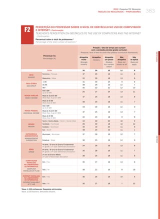 2010 Pesquisa TIC Educação
                                                                                               TABELAS DE RESuLTADOS – PROFESSORES             383


      f2
                    PERCEPÇÃO DO PROFESSOR SOBRE O NÍvEL DE OBSTÁCULO NO USO DE COMPUTADOR
                    E INTERNET– Continuação
                    teaCher’S PerCePtIoN oN oBStaCleS to the uSe of ComPuterS aNd the INterNet
                    – Continuation
                    Percentual sobre o total de professores 1
                    Percentage of the total number of teachers 1

                                                                                       Pressão / falta de tempo para cumprir
                                                                                     com o conteúdo previsto (grade curricular)
                                                                         Pressure/ lack of time to cover the syllabus (curriculum framework)




                                                                                                                                                     PORTuGuÊS
                            Percentual (%)
                                                                        Atrapalha     Atrapalha      Atrapalha         Não            Não
                            Percentage (%)
                                                                          muito        hinders       um pouco       atrapalha      se aplica
                                                                         strongly                     hinders        Does not      Does not
                                                                         hinders                    to a certain   hinder at all     apply
                                                                                                       extent
                                   TOTAL                                   36            26             19             12              8

                           Feminino / female                               37            25             19             11              8
           SEXO
          gEnDER
                           masculino / male                                32            29             18             13              8

                            ≤ 30                                           31            30             24               9             6
        FAIXA ETÁRIA
                           31-45                                           38            26             16             12              7
         AgE gROUP
                           46+                                             35            22             21             12             10
                           Até 3 Sm
                                                                           25             27            24             13             11
                           up to 3 mw
      RENDA FAMILIAR       mais de 3 até 5 Sm
                                                                           37            25             18             13              8
       FAMilY inCOME       more than 3 up to 5 mw
                           mais de 5 Sm
                                                                           39            25             18             11              7
                           more than 5 mw
                           Até 3 Sm
                                                                           33            26             19             12              9
                           up to 3 mw
       RENDA PESSOAL       mais de 3 até 5 Sm
                                                                           37            25             19             13              7
     inDiViDUAl inCOME     more than 3 up to 5 mw
                           mais de 5 Sm
                                                                           40            25             18               9             8
                           more than 5 mw
                           Norte / Centro-oeste / North / Center-west      34            30             20             10              5
           REGIÃO          Nordeste / Northeast                            26            30             18             14             12
           REgiOn          Sudeste / Southeast                             40            19             20             11              9
                           Sul / South                                     48            25             15             11              1

       DEPENDêNCIA         municipal / municipal                           37            26             19             12              7
      ADMINISTRATIvA




                                                                                                                                                     English
      ADMinisTRATiVE
       JURisDiCTiOn        Estadual / State                                36            25             19             12              9

                           4 série / 5 ano do Ensino Fundamental
                             a         o
                                                                           34            26             19             13              8
                           4th grade / 5th year elementary education
           SÉRIE           8a série / 9o ano do Ensino Fundamental
                                                                           35            28             19             11              7
           gRADE           8th grade / 9th year elementary education
                           2o ano do Ensino médio
                                                                           38            25             18             11              8
                           2nd year of Secondary education

        COMPUTADOR
         INSTALADO         Sim / yes                                       35             27            19             13              6
      NO LABORATóRIO
       DE INFORMÁTICA
         COMPUTER          Não / No                                        39            21             16               8            16
     insTAllED AT iT lAb

    INTERNET INSTALADA     Sim / yes                                       36            25             19             14              6
      NO LABORATóRIO
      DE INFORMÁTICA
    inTERnET AVAilAblE
          AT iT lAb        Não / No                                        35             27            18               7            12

1
    Base: 1.535 professores. Respostas estimuladas.
1
    base: 1,535 teachers. stimulated answers.
 