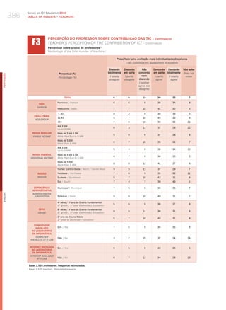 386
                  Survey on ICT Education 2010
                  TABLES OF RESuLTS – TEACHERS




                        f3
                                      PERCEPÇÃO DO PROFESSOR SOBRE CONTRIBUIÇÃO DAS TIC – Continuação
                                      teaCher’S PerCePtIoN oN the CoNtrIButIoN of ICt – Continuação
                                      Percentual sobre o total de professores 1
                                      Percentage of the total number of teachers 1

                                                                                                  Posso fazer uma avaliação mais individualizada dos alunos
                                                                                                         i can customize my assessment of students

                                                                                           Discordo     Discordo       Não      Concordo Concordo      Não sabe
                                              Percentual (%)                              totalmente    em parte    concordo    em parte totalmente    Does not
PORTuGuÊS




                                                                                            i totally    i partly      nem       i partly  i totally    know
                                              Percentage (%)
                                                                                           disagree     disagree    discordo      agree     agree
                                                                                                                    i neither
                                                                                                                    agree nor
                                                                                                                    disagree


                                                     TOTAL                                    6            6           10          38          33             7

                                             Feminino / female                                6            6            9          38          34             8
                             SEXO
                            gEnDER
                                             masculino / male                                 7            7           10          41          30             5

                                              ≤ 30                                            9            2            9          39          36              5
                          FAIXA ETÁRIA
                                             31-45                                            5            7           10          40          33              6
                           AgE gROUP
                                             46+                                              7            6           10          35          32             11
                                             Até 3 Sm
                                                                                              8            3           11          37          28             12
                                             up to 3 mw
                        RENDA FAMILIAR       mais de 3 até 5 Sm
                                                                                              5            6            8          37          38              6
                         FAMilY inCOME       more than 3 up to 5 mw
                                             mais de 5 Sm
                                                                                              6            7           10          39          32              7
                                             more than 5 mw
                                             Até 3 Sm
                                                                                              5            4            9          38          34             10
                                             up to 3 mw
                         RENDA PESSOAL       mais de 3 até 5 Sm
                                                                                              6            7            9          38          35              5
                       inDiViDUAl inCOME     more than 3 up to 5 mw
                                             mais de 5 Sm
                                                                                              8            6           12          41          27              6
                                             more than 5 mw
                                             Norte / Centro-oeste / North / Center-west       9            5           13          37          29              7
                             REGIÃO          Nordeste / Northeast                             7            6            9          35          32             11
                             REgiOn          Sudeste / Southeast                              5            7           10          42          31              6
                                             Sul / South                                      7            4            7          38          43              1

                          DEPENDêNCIA        municipal / municipal                            7            5            9          36          35              7
                         ADMINISTRATIvA
                         ADMinisTRATiVE
English




                          JURisDiCTiOn       Estadual / State                                 5            6           10          40          31              7

                                             4a série / 5o ano do Ensino Fundamental
                                                                                              5            6            9          36          37             8
                                             4th grade / 5th year elementary education
                             SÉRIE           8 série / 9 ano do Ensino Fundamental
                                               a         o
                                                                                              9            5           11          38          31             6
                             gRADE           8th grade / 9th year elementary education
                                             2 ano do Ensino médio
                                               o
                                                                                              5            7           10          40          31             8
                                             2nd year of Secondary education

                          COMPUTADOR
                           INSTALADO         Sim / yes                                        7            5            9          39          35             6
                        NO LABORATóRIO
                         DE INFORMÁTICA
                           COMPUTER          Não / No                                         3            7           15          37          24             14
                       insTAllED AT iT lAb

                      INTERNET INSTALADA     Sim / yes                                        6            5            8          40          35             5
                        NO LABORATóRIO
                        DE INFORMÁTICA
                      inTERnET AVAilAblE
                            AT iT lAb        Não / No                                         6            7           12          34          28             13

                  1
                      Base: 1.535 professores. Respostas estimuladas.
                  1
                      base: 1,535 teachers. stimulated answers.
 