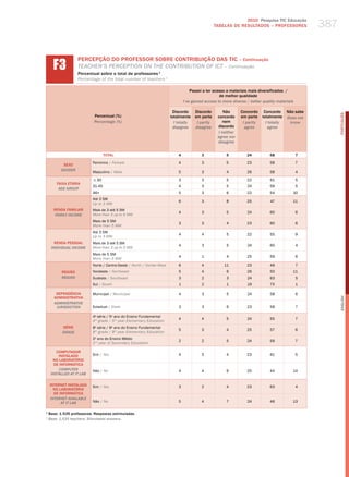 2010 Pesquisa TIC Educação
                                                                                                  TABELAS DE RESuLTADOS – PROFESSORES               387


      f3
                    PERCEPÇÃO DO PROFESSOR SOBRE CONTRIBUIÇÃO DAS TIC – Continuação
                    teaCher’S PerCePtIoN oN the CoNtrIButIoN of ICt – Continuação
                    Percentual sobre o total de professores 1
                    Percentage of the total number of teachers 1

                                                                                    Passei a ter acesso a materiais mais diversificados /
                                                                                                    de melhor qualidade
                                                                                i’ve gained access to more diverse / better quality materials

                                                                         Discordo     Discordo        Não      Concordo Concordo         Não sabe




                                                                                                                                                          PORTuGuÊS
                            Percentual (%)                              totalmente    em parte     concordo    em parte totalmente       Does not
                            Percentage (%)                                i totally    i partly       nem       i partly  i totally       know
                                                                         disagree     disagree     discordo      agree     agree
                                                                                                   i neither
                                                                                                   agree nor
                                                                                                   disagree


                                   TOTAL                                    4             3            5           24          58               7

                           Feminino / female                                4             3            5           23           58              7
           SEXO
          gEnDER
                           masculino / male                                 5             3            4           26           58              4

                            ≤ 30                                            3             3            5           22           61              5
        FAIXA ETÁRIA
                           31-45                                            4             3            5           24           59              5
         AgE gROUP
                           46+                                              5             3            6           22           54          10
                           Até 3 Sm
                                                                            6             3            8           25           47          11
                           up to 3 mw
      RENDA FAMILIAR       mais de 3 até 5 Sm
                                                                            4             3            5           24           60              6
       FAMilY inCOME       more than 3 up to 5 mw
                           mais de 5 Sm
                                                                            3             3            4           23           60              6
                           more than 5 mw
                           Até 3 Sm
                                                                            4             4            5           22           55              9
                           up to 3 mw
       RENDA PESSOAL       mais de 3 até 5 Sm
                                                                            4             3            5           24           60              4
     inDiViDUAl inCOME     more than 3 up to 5 mw
                           mais de 5 Sm
                                                                            4             1            4           25           59              6
                           more than 5 mw
                           Norte / Centro-oeste / North / Center-west       6             4           11           23           49              7
           REGIÃO          Nordeste / Northeast                             5             4            6           26           50          11
           REgiOn          Sudeste / Southeast                              3             2            3           24           63              5
                           Sul / South                                      1             2            1           19           75              1

       DEPENDêNCIA         municipal / municipal                            4             3            5           24           58              6
      ADMINISTRATIvA




                                                                                                                                                          English
      ADMinisTRATiVE
       JURisDiCTiOn        Estadual / State                                 3             3            6           23           58              7

                           4a série / 5o ano do Ensino Fundamental
                                                                            4             4            5           24           55              7
                           4th grade / 5th year elementary education
           SÉRIE           8a série / 9o ano do Ensino Fundamental
                                                                            5             3            4           25           57              6
           gRADE           8th grade / 9th year elementary education
                           2 ano do Ensino médio
                             o
                                                                            2             2            5           24           59              7
                           2nd year of Secondary education

        COMPUTADOR
         INSTALADO         Sim / yes                                        4             3            4           23           61              5
      NO LABORATóRIO
       DE INFORMÁTICA
         COMPUTER          Não / No                                         4             4            9           25           44          14
     insTAllED AT iT lAb

    INTERNET INSTALADA     Sim / yes                                        3             2            4           23           63              4
      NO LABORATóRIO
      DE INFORMÁTICA
    inTERnET AVAilAblE
          AT iT lAb        Não / No                                         5             4            7           24           46          13

1
    Base: 1.535 professores. Respostas estimuladas.
1
    base: 1,535 teachers. stimulated answers.
 