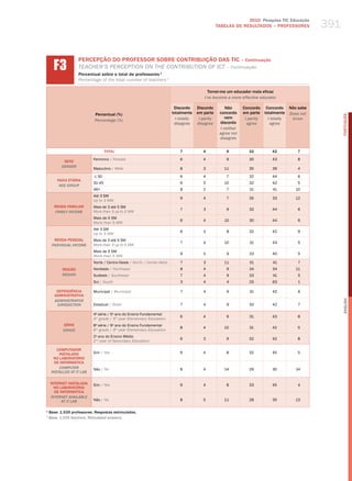 2010 Pesquisa TIC Educação
                                                                                                  TABELAS DE RESuLTADOS – PROFESSORES            391


      f3
                    PERCEPÇÃO DO PROFESSOR SOBRE CONTRIBUIÇÃO DAS TIC – Continuação
                    teaCher’S PerCePtIoN oN the CoNtrIButIoN of ICt – Continuação
                    Percentual sobre o total de professores 1
                    Percentage of the total number of teachers 1

                                                                                            Tornei-me um educador mais eficaz
                                                                                          i’ve become a more effective educator

                                                                         Discordo     Discordo        Não      Concordo Concordo      Não sabe
                            Percentual (%)                              totalmente    em parte     concordo    em parte totalmente    Does not




                                                                                                                                                       PORTuGuÊS
                                                                          i totally    i partly       nem       i partly  i totally    know
                            Percentage (%)
                                                                         disagree     disagree     discordo      agree     agree
                                                                                                   i neither
                                                                                                   agree nor
                                                                                                   disagree


                                   TOTAL                                    7            4            9           32         42           7

                           Feminino / female                                6            4            9           30         43           8
           SEXO
          gEnDER
                           masculino / male                                 8            3           11           35         39           4

                            ≤ 30                                            6            4            7           32         44           6
        FAIXA ETÁRIA
                           31-45                                            6            5           10           32         42           5
         AgE gROUP
                           46+                                              8            2            7           31         41          10
                           Até 3 Sm
                                                                            9            4            7           35         33         12
                           up to 3 mw
      RENDA FAMILIAR       mais de 3 até 5 Sm
                                                                            7            3            9           32         44           6
       FAMilY inCOME       more than 3 up to 5 mw
                           mais de 5 Sm
                                                                            6            4           10           30         44           6
                           more than 5 mw
                           Até 3 Sm
                                                                            6            3            8           32         42           9
                           up to 3 mw
       RENDA PESSOAL       mais de 3 até 5 Sm
                                                                            7            4           10           31         43           5
     inDiViDUAl inCOME     more than 3 up to 5 mw
                           mais de 5 Sm
                                                                            9            5            9           33         40           5
                           more than 5 mw
                           Norte / Centro-oeste / North / Center-west       7            3           11           31         41           7
           REGIÃO          Nordeste / Northeast                             8            4            9           34         34          11
           REgiOn          Sudeste / Southeast                              7            4            9           33         41           5
                           Sul / South                                      3            4            4           25         63           1

        DEPENDêNCIA         municipal / municipal                           7            4            9           31         42           6
       ADMINISTRATIvA
       ADMinisTRATiVE




                                                                                                                                                       English
        JURisDiCTiOn        Estadual / State                                7            4            9           32         42           7

                           4a série / 5o ano do Ensino Fundamental
                                                                            6            4            9           31         43           8
                           4th grade / 5th year elementary education
           SÉRIE           8 série / 9 ano do Ensino Fundamental
                             a         o
                                                                            8            4           10           31         42           5
           gRADE           8th grade / 9th year elementary education
                           2 ano do Ensino médio
                             o
                                                                            6            3            9           32         42           8
                           2nd year of Secondary education

        COMPUTADOR
         INSTALADO         Sim / yes                                        6            4            8           32         45           5
      NO LABORATóRIO
       DE INFORMÁTICA
         COMPUTER          Não / No                                         8            4           14           29         30          14
     insTAllED AT iT lAb

    INTERNET INSTALADA     Sim / yes                                        6            4            8           33         45           4
      NO LABORATóRIO
      DE INFORMÁTICA
    inTERnET AVAilAblE
          AT iT lAb        Não / No                                         8            5           11           28         35         13

1
    Base: 1.535 professores. Respostas estimuladas.
1
    base: 1,535 teachers. stimulated answers.
 