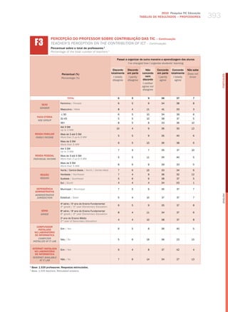 2010 Pesquisa TIC Educação
                                                                                                  TABELAS DE RESuLTADOS – PROFESSORES            393


      f3
                    PERCEPÇÃO DO PROFESSOR SOBRE CONTRIBUIÇÃO DAS TIC – Continuação
                    teaCher’S PerCePtIoN oN the CoNtrIButIoN of ICt – Continuação
                    Percentual sobre o total de professores 1
                    Percentage of the total number of teachers 1

                                                                            Passei a organizar de outra maneira a aprendizagem dos alunos
                                                                                     i’ve changed how i organize students’ learning

                                                                         Discordo     Discordo        Não      Concordo Concordo      Não sabe
                            Percentual (%)                              totalmente    em parte     concordo    em parte totalmente    Does not




                                                                                                                                                       PORTuGuÊS
                                                                          i totally    i partly       nem       i partly  i totally    know
                            Percentage (%)
                                                                         disagree     disagree     discordo      agree     agree
                                                                                                   i neither
                                                                                                   agree nor
                                                                                                   disagree


                                   TOTAL                                     6           5             9          36         37           7

                           Feminino / female                                 6           5             9          34         38           8
           SEXO
          gEnDER
                           masculino / male                                  8           4            11          41         33           3

                            ≤ 30                                             6           5            10          34         39           6
        FAIXA ETÁRIA
                           31-45                                             5           5            10          38         37           5
         AgE gROUP
                           46+                                               8           5             8          33         36         10
                           Até 3 Sm
                                                                            10           4             9          36         30         12
                           up to 3 mw
      RENDA FAMILIAR       mais de 3 até 5 Sm
                                                                             5           5             9          35         40           6
       FAMilY inCOME       more than 3 up to 5 mw
                           mais de 5 Sm
                                                                             6           5            10          36         38           6
                           more than 5 mw
                           Até 3 Sm
                                                                             7           4             7          35         37         10
                           up to 3 mw
       RENDA PESSOAL       mais de 3 até 5 Sm
                                                                             5           5            11          35         40           5
     inDiViDUAl inCOME     more than 3 up to 5 mw
                           mais de 5 Sm
                                                                             8           6             9          39         33           5
                           more than 5 mw
                           Norte / Centro-oeste / North / Center-west        7           6            15          33         34           6
           REGIÃO          Nordeste / Northeast                              7           4             9          36         32         12
           REgiOn          Sudeste / Southeast                               5           6             9          38         37           5
                           Sul / South                                       4           4             4          34         53           1

       DEPENDêNCIA         municipal / municipal                             7           5             9          35         37           7
      ADMINISTRATIvA
      ADMinisTRATiVE




                                                                                                                                                       English
       JURisDiCTiOn        Estadual / State                                  5           4            10          37         37           7

                           4a série / 5o ano do Ensino Fundamental
                                                                             6           5             9          35         37           8
                           4th grade / 5th year elementary education
           SÉRIE           8 série / 9 ano do Ensino Fundamental
                             a         o
                                                                             8           4            11          34         37           6
           gRADE           8th grade / 9th year elementary education
                           2 ano do Ensino médio
                             o
                                                                             4           4            10          38         37           8
                           2nd year of Secondary education

        COMPUTADOR
         INSTALADO         Sim / yes                                         6           5             8          36         40           5
      NO LABORATóRIO
       DE INFORMÁTICA
         COMPUTER          Não / No                                          5           6            16          36         23         15
     insTAllED AT iT lAb

    INTERNET INSTALADA     Sim / yes                                         6           4             8          37         42           4
      NO LABORATóRIO
      DE INFORMÁTICA
    inTERnET AVAilAblE
          AT iT lAb        Não / No                                          7           6            14          34         27         13

1
    Base: 1.535 professores. Respostas estimuladas.
1
    base: 1,535 teachers. stimulated answers.
 