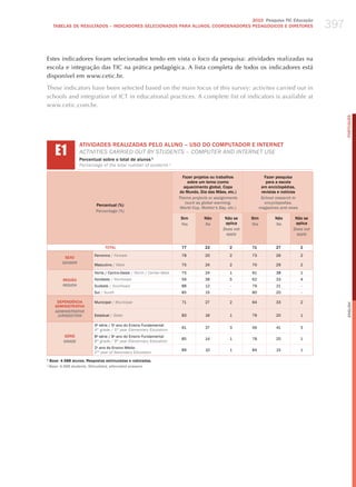 397
                                                                                2010 Pesquisa TIC Educação
    TABELAS DE RESuLTADOS – INDICADORES SELECIONADOS PARA ALuNOS, COORDENADORES PEDAGÓGICOS E DIRETORES




Estes indicadores foram selecionados tendo em vista o foco da pesquisa: atividades realizadas na
escola e integração das TIC na prática pedagógica. A lista completa de todos os indicadores está
disponível em www.cetic.br.

These indicators have been selected based on the main focus of this survey: activites carried out in
schools and integration of ICT in educational practices. A complete list of indicators is available at
www.cetic.com.br.




                                                                                                                                               PORTuGuÊS
    E1
                 ATIvIDADES REALIZADAS PELO ALUNO – USO DO COMPUTADOR E INTERNET
                 aCtIvItIeS CarrIed out By StudeNtS – ComPuter aNd INterNet uSe
                 Percentual sobre o total de alunos 1
                 Percentage of the total number of students ¹

                                                                        Fazer projetos ou trabalhos             Fazer pesquisa
                                                                            sobre um tema (como                  para a escola
                                                                         aquecimento global, Copa             em enciclopédias,
                                                                       do Mundo, Dia das Mães, etc.)          revistas e notícias
                                                                      Theme projects or assignments           school research in
                                                                          (such as global warming,              encyclopedias,
                          Percentual (%)
                                                                       World Cup, Mother's Day, etc.)        magazines and news
                          Percentage (%)
                                                                       Sim         Não        Não se    Sim          Não       Não se
                                                                       Yes         no         aplica    Yes          no        aplica
                                                                                             Does not                         Does not
                                                                                               apply                            apply


                               TOTAL                                   77           22           2      71           27             2

                         Feminino / female                             78           20           2      73           26             2
         SEXO
        gEnDER
                         masculino / male                              75           24           2      70           29             2

                         Norte / Centro-oeste / North / Center-west    75           24           1      61           38             1
        REGIÃO           Nordeste / Northeast                          59           36           5      62           33             4
        REgiOn           Sudeste / Southeast                           88           12           -      79           21             -
                         Sul / South                                   85           15           -      80           20             -

     DEPENDêNCIA         municipal / municipal                         71           27           2      64           33             2




                                                                                                                                               English
    ADMINISTRATIvA
    ADMinisTRATiVE
     JURisDiCTiOn        Estadual / State                              83           16           1      79           20             1

                         4a série / 5o ano do Ensino Fundamental
                                                                       61           37           3      56           41             3
                         4th grade / 5th year elementary education
         SÉRIE           8a série / 9o ano do Ensino Fundamental
                                                                       85           14           1      78           20             1
         gRADE           8th grade / 9th year elementary education
                         2 ano do Ensino médio
                           o
                                                                       89           10           1      84           15             1
                         2nd year of Secondary education
1
  Base: 4.988 alunos. Respostas estimuladas e rodiziadas.
¹ base: 4,988 students. stimulated, alternated answers.
 